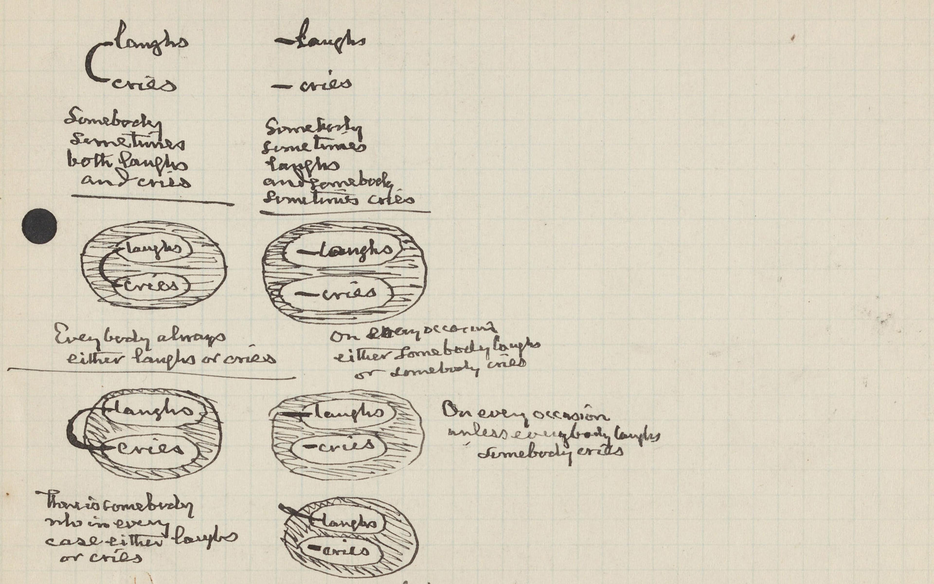 Handwritten text on squared paper, discussing the relationships between “laughs” and “cries” with overlapping oval diagrams illustrating various logical conditions.