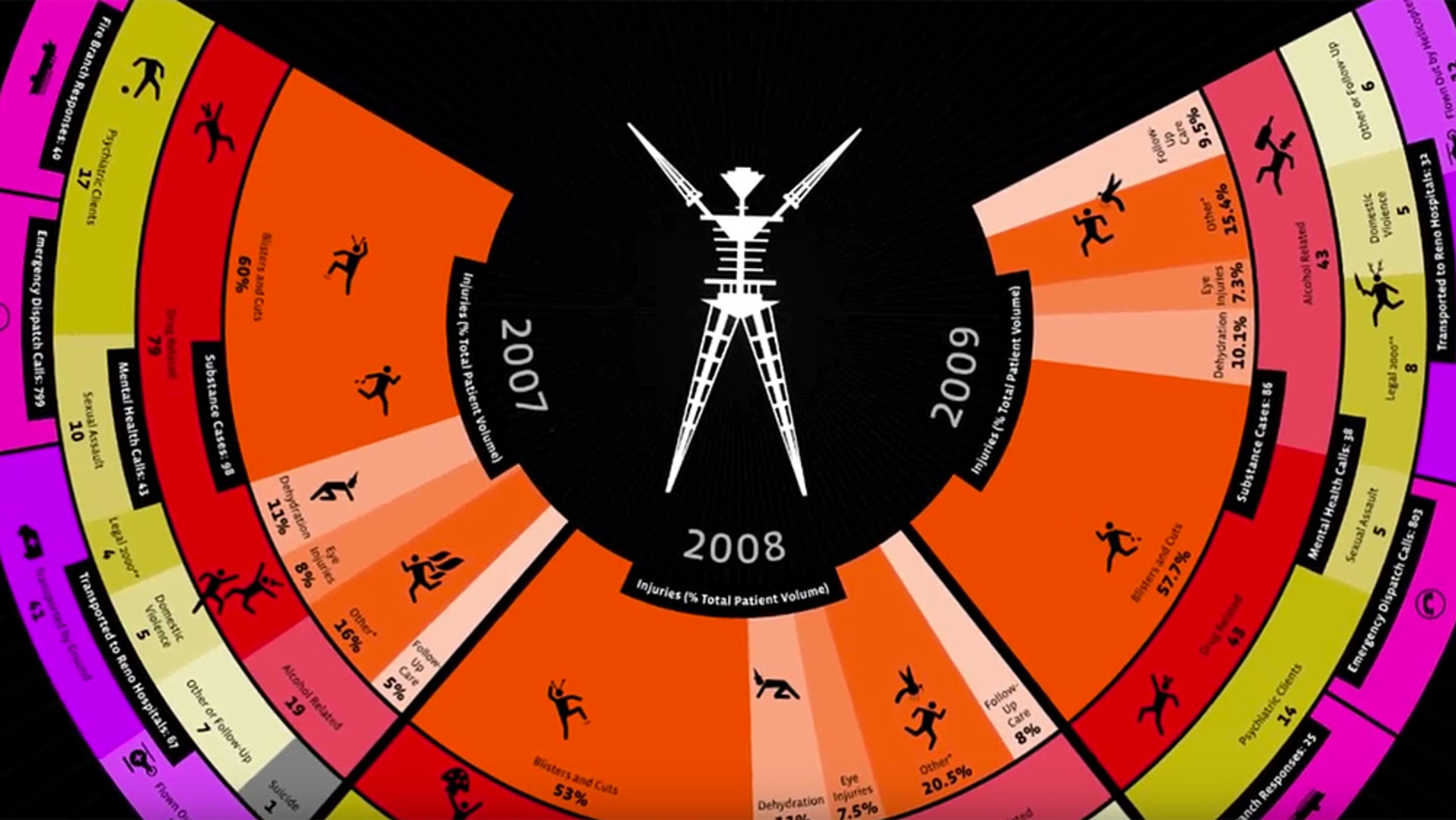 Graphic illustration of injury statistics from 2007 to 2009 displayed in a circular chart with a central human figure symbol.