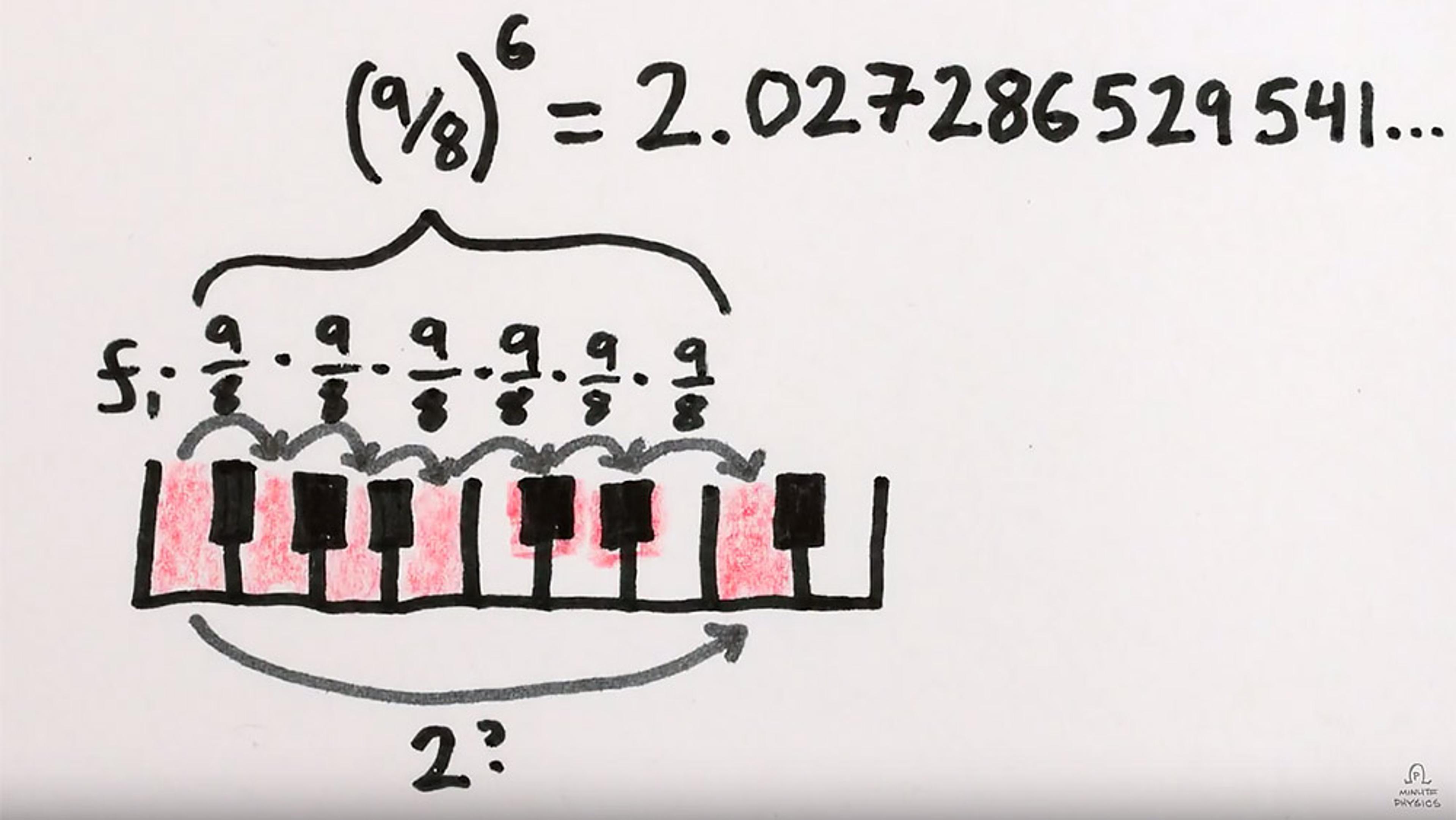 Hand-drawn diagram showing a mathematical equation with musical notes and piano keys, illustrating a concept in music or maths.