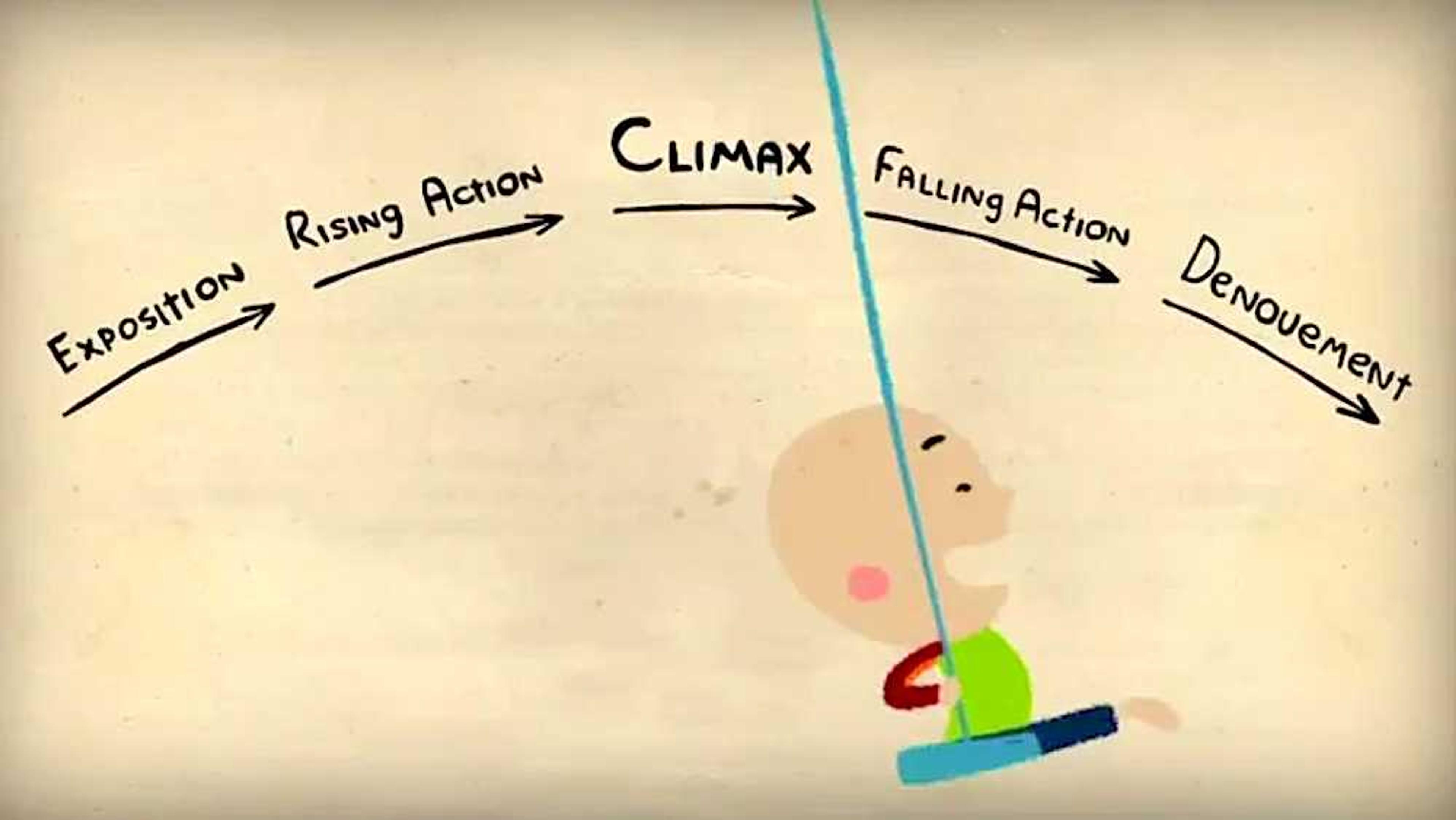 Illustration of a boy on a swing representing the narrative arc, labelled Exposition, Rising Action, Climax, Falling Action, Denouement.