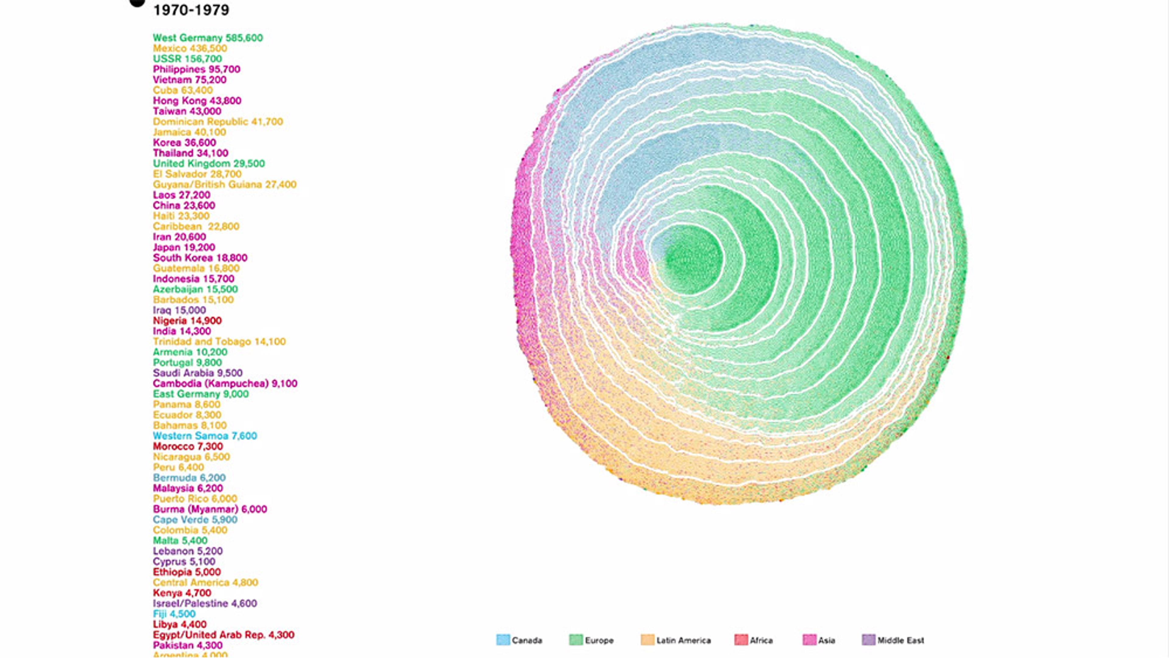 Image displaying global migration data from 1970-1979 in a colourful, concentric circle graph. Labels list countries and migrant numbers.