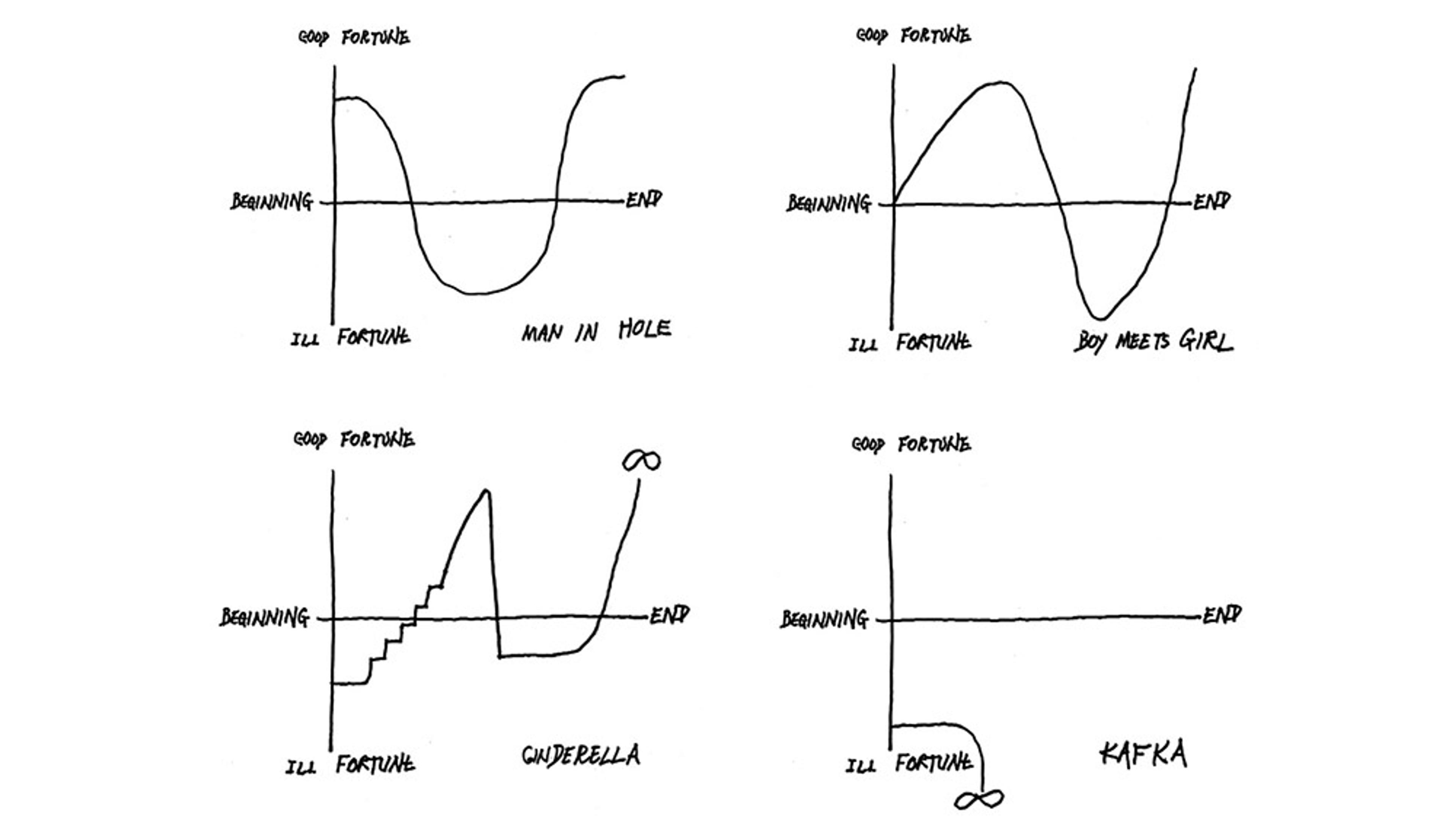 Hand-drawn diagram illustrating four story arcs: ‘Man in Hole’, ‘Boy Meets Girl’, ‘Cinderella’, and ‘Kafka’.