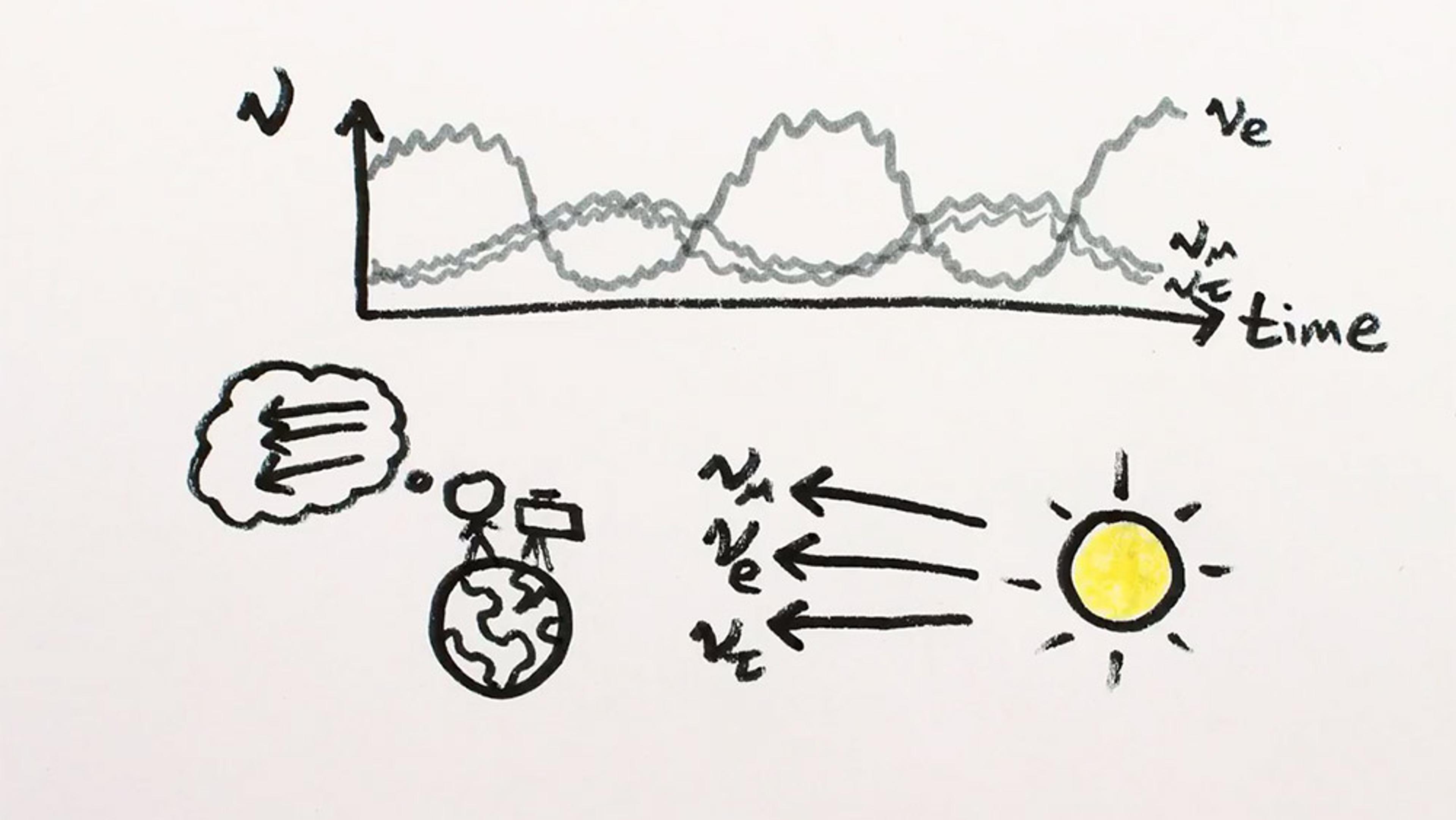 Hand-drawn diagram showing a time vs value graph, person thinking on Earth, and arrows pointing from a sun labelled as different variables.