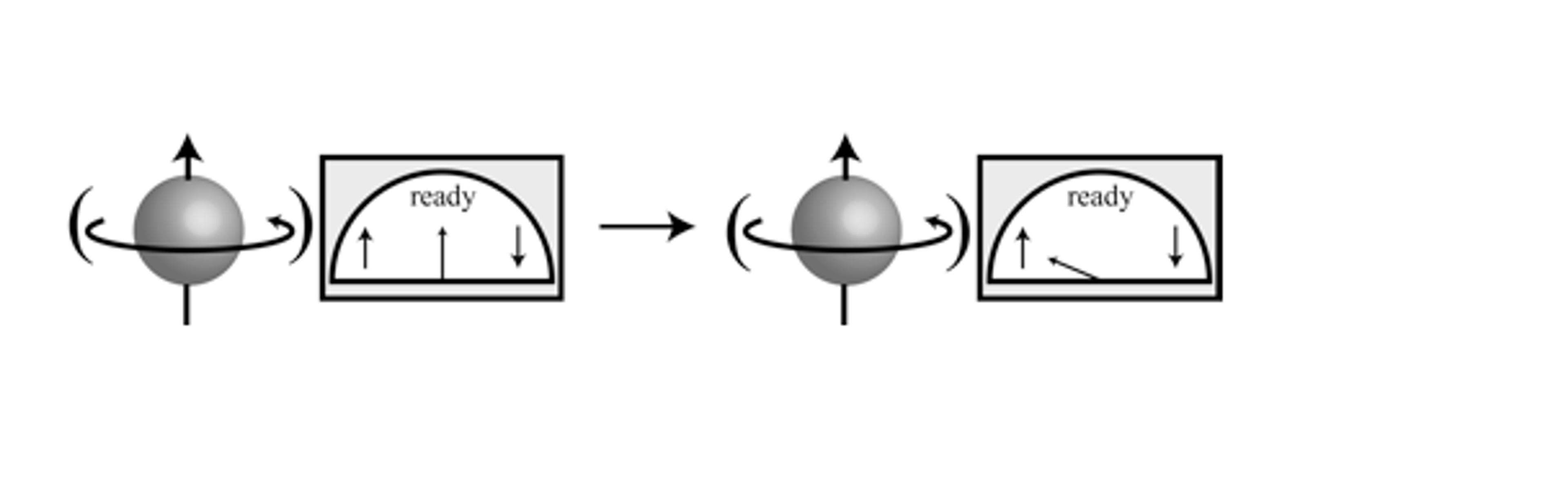 Diagram showing a rotating sphere with an arrow, next to a gauge marked ‘ready’ with arrows pointing up and down.