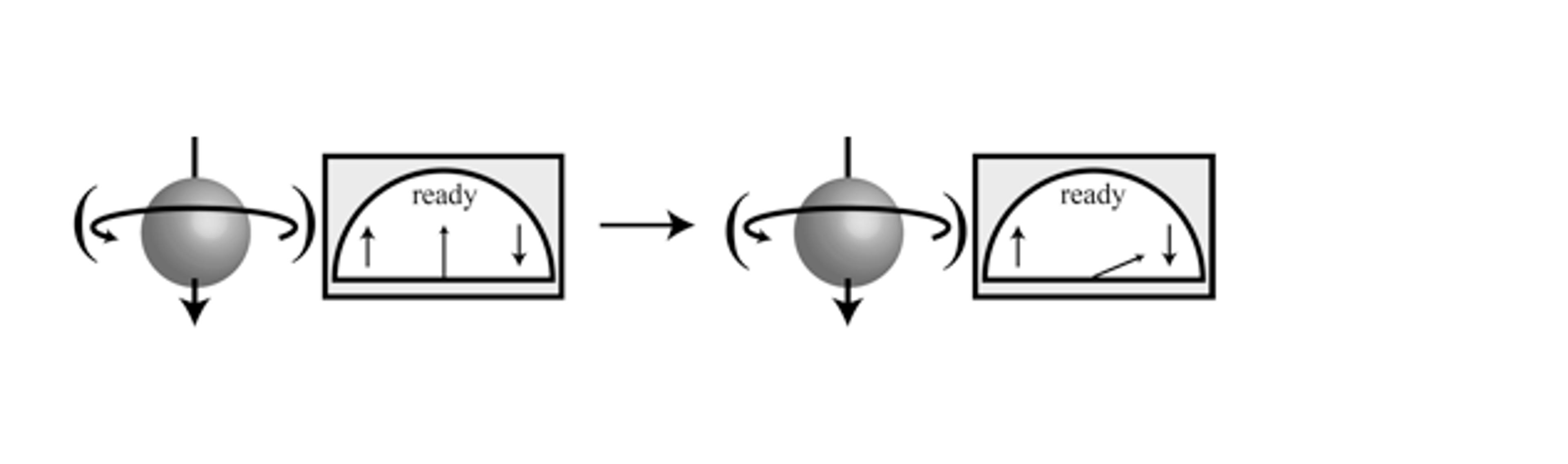 Diagram showing a spinning sphere with arrows indicating rotation, next to a gauge reading ‘ready’. Arrows point right, showing progression.