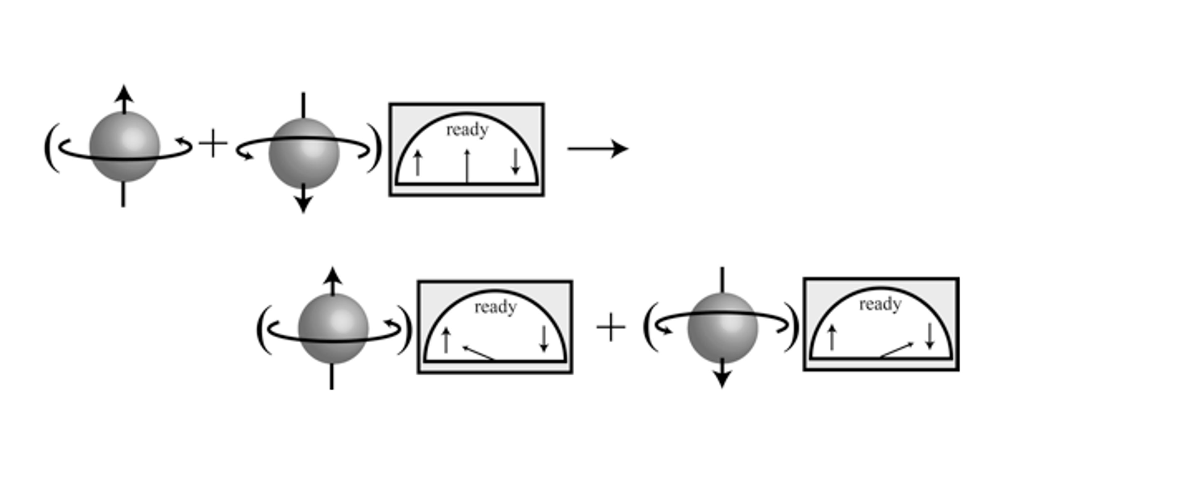 Diagram showing spheres with arrows, mathematical operators and measuring devices with the word “ready”, illustrating a process.