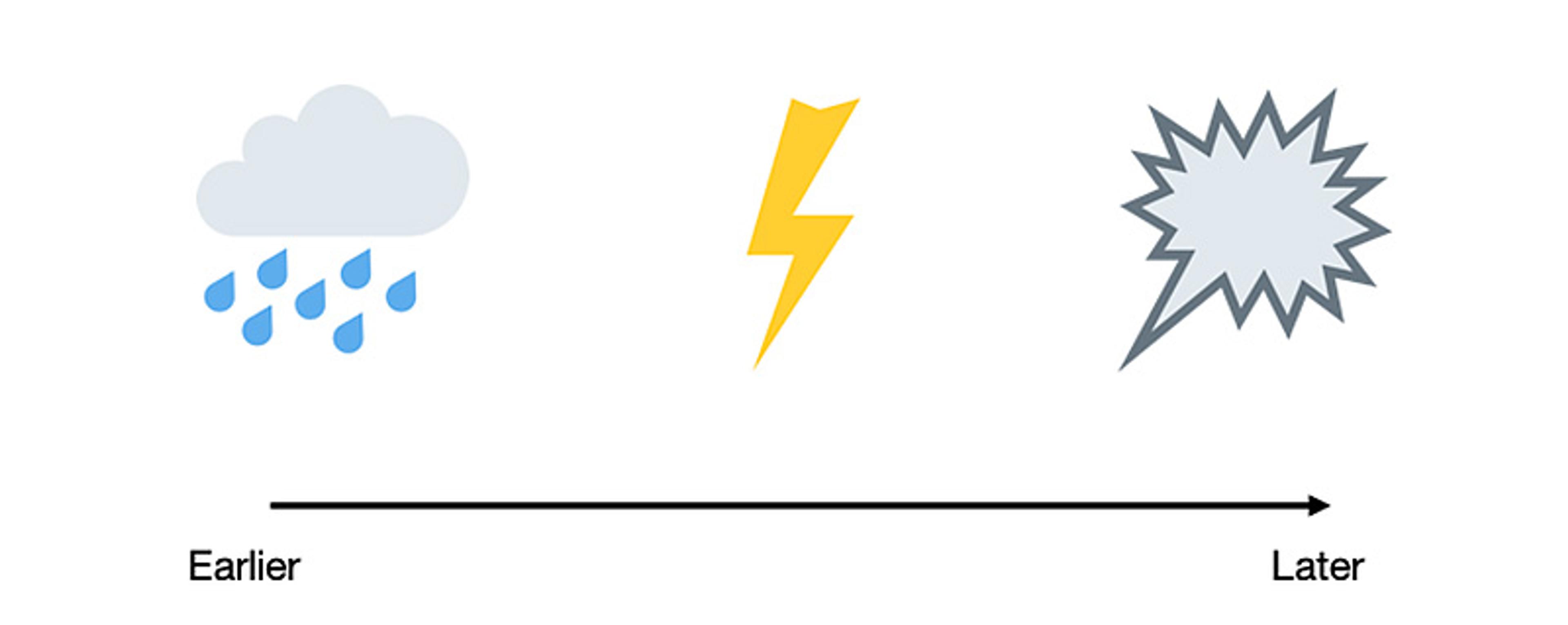 Graphic showing storm progression with icons: rain cloud on left, lightning bolt in middle and thunder on right; arrow labelled earlier to later.
