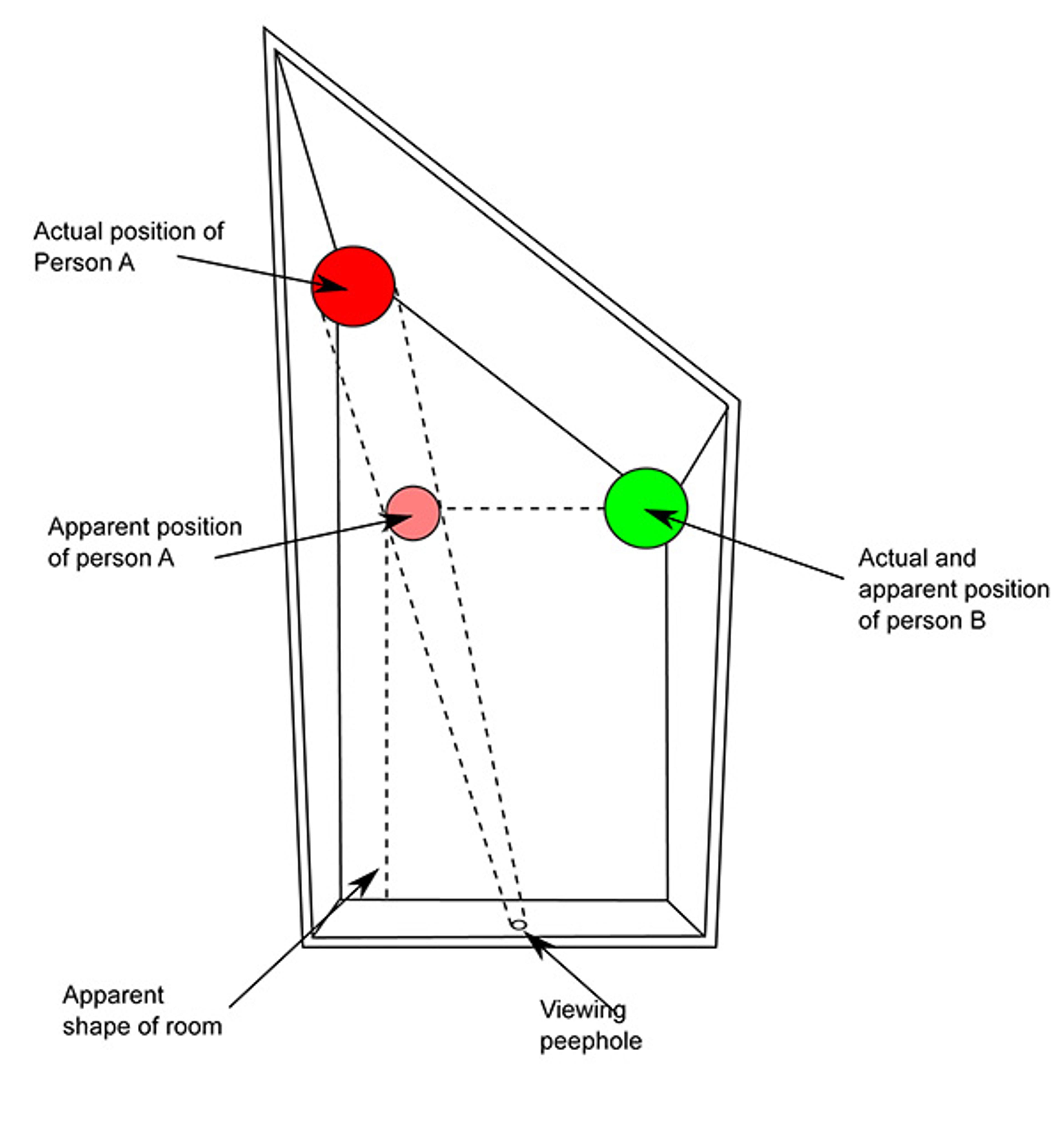 Diagram of a room showing actual and apparent positions of 2 people, with a peephole indicating differing perspectives, not to scale.