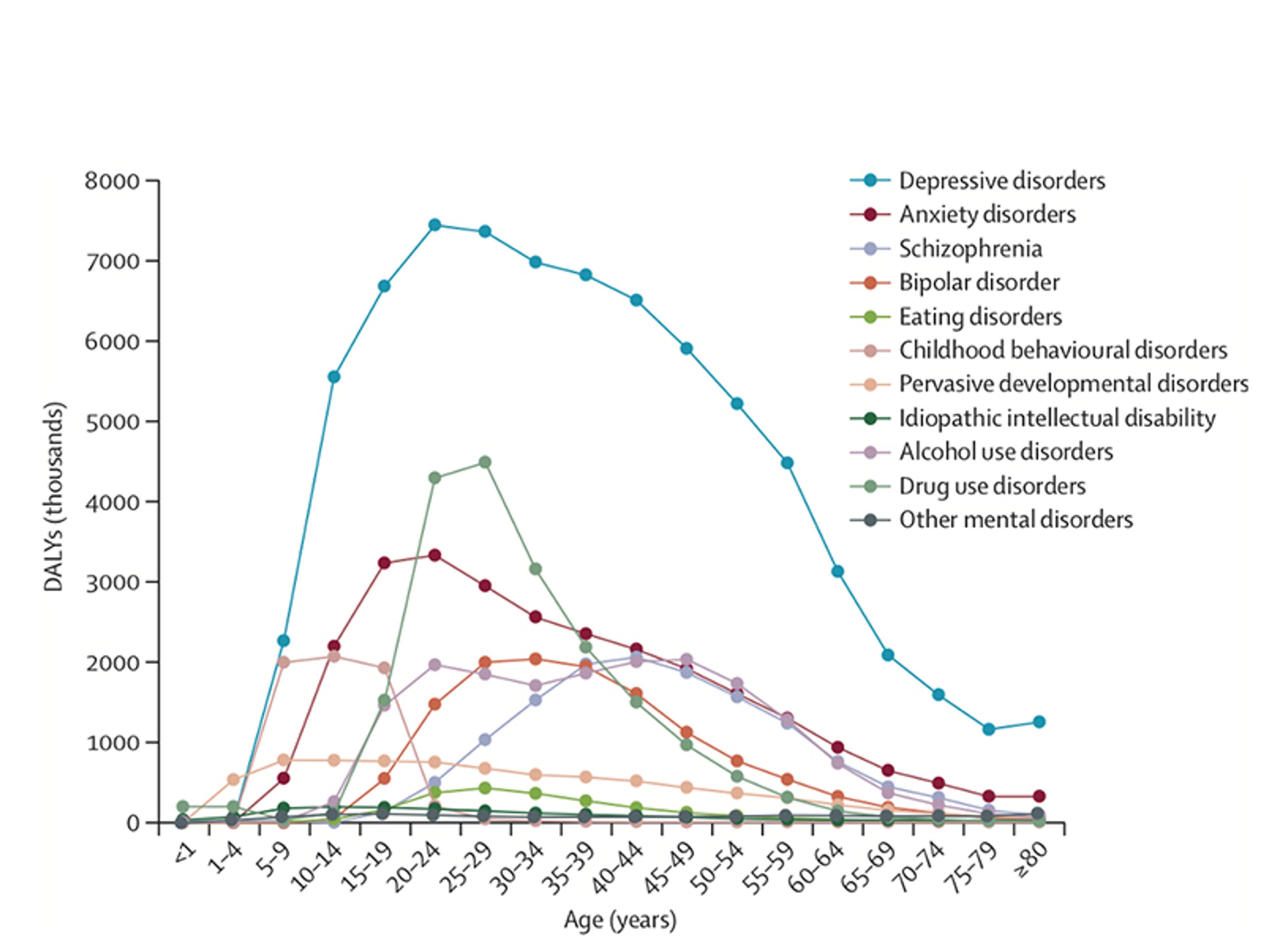 A line graph showing the burden of different mental disorders by age group. Disorders include depression, anxiety and schizophrenia.