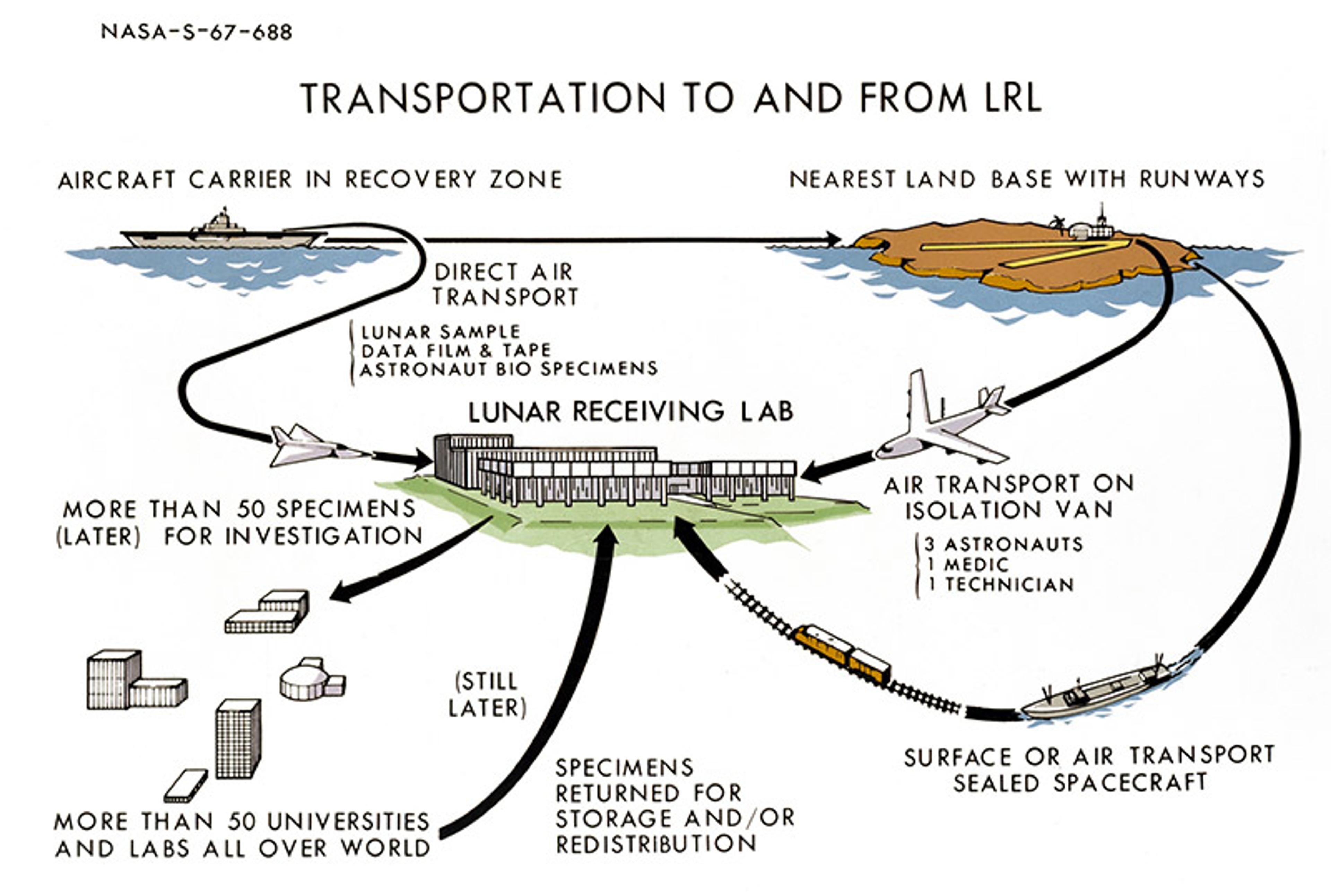 Diagram showing transportation routes to and from the Lunar Receiving Lab involving aircraft carriers, air transport, and global universities.