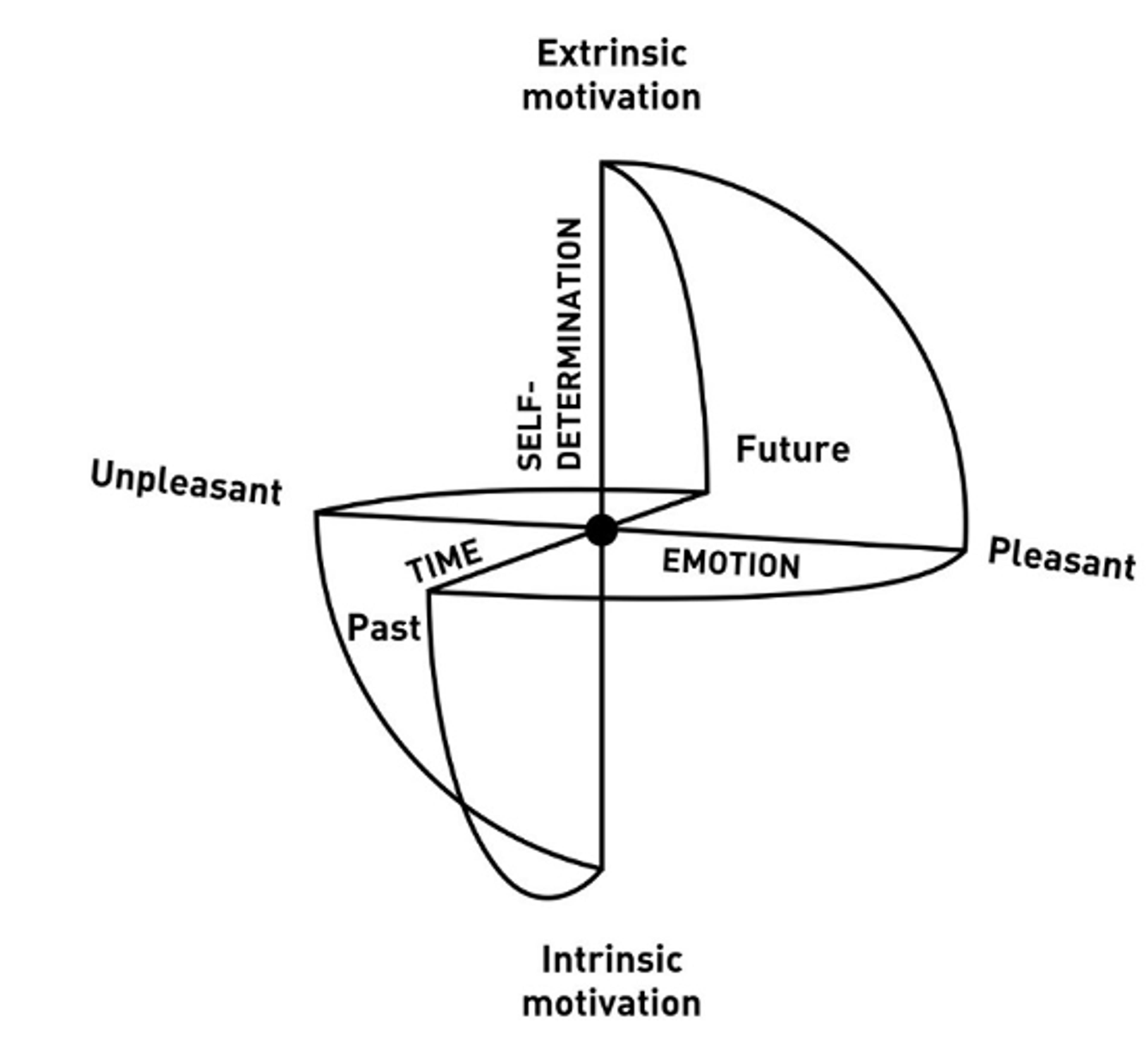Diagram showing the dimensions of self-determination with axes labelled time and emotion, and quadrants for intrinsic/extrinsic motivation.