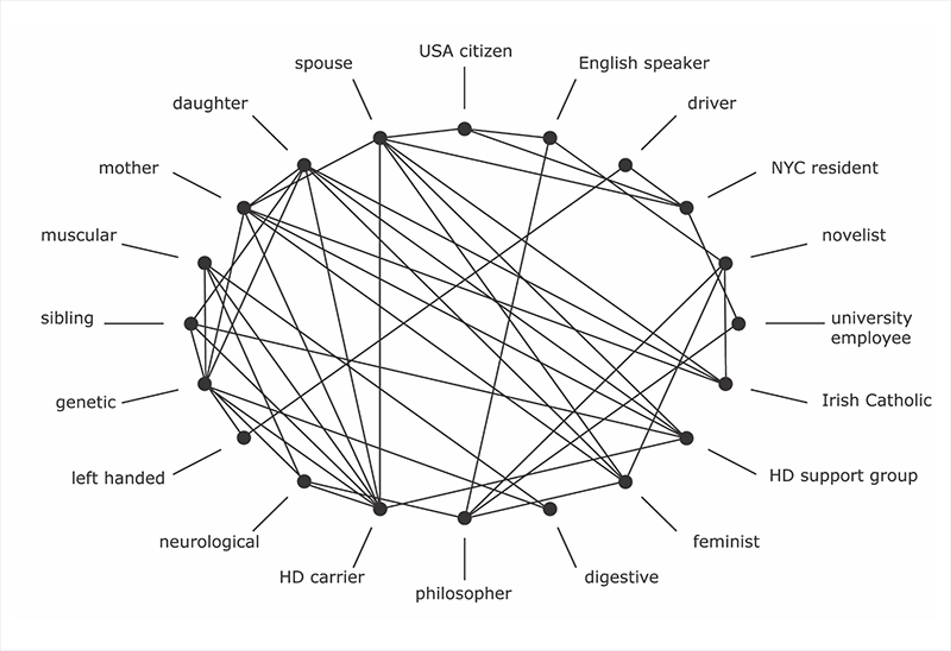 A diagram shows interconnected nodes labelled with roles and traits, like spouse, NYC resident, novelist, feminist, and genetic.
