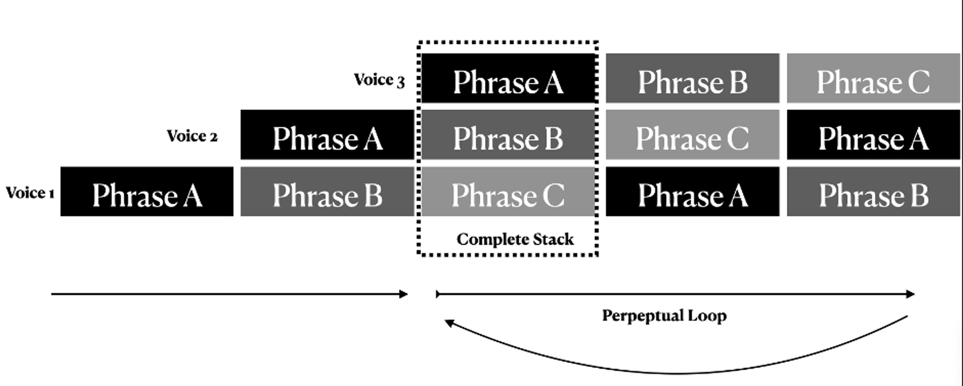 Diagram illustrating staggered phrases A, B and C across three voices forming a perpetual loop. The middle section is marked ‘Complete Stack’.