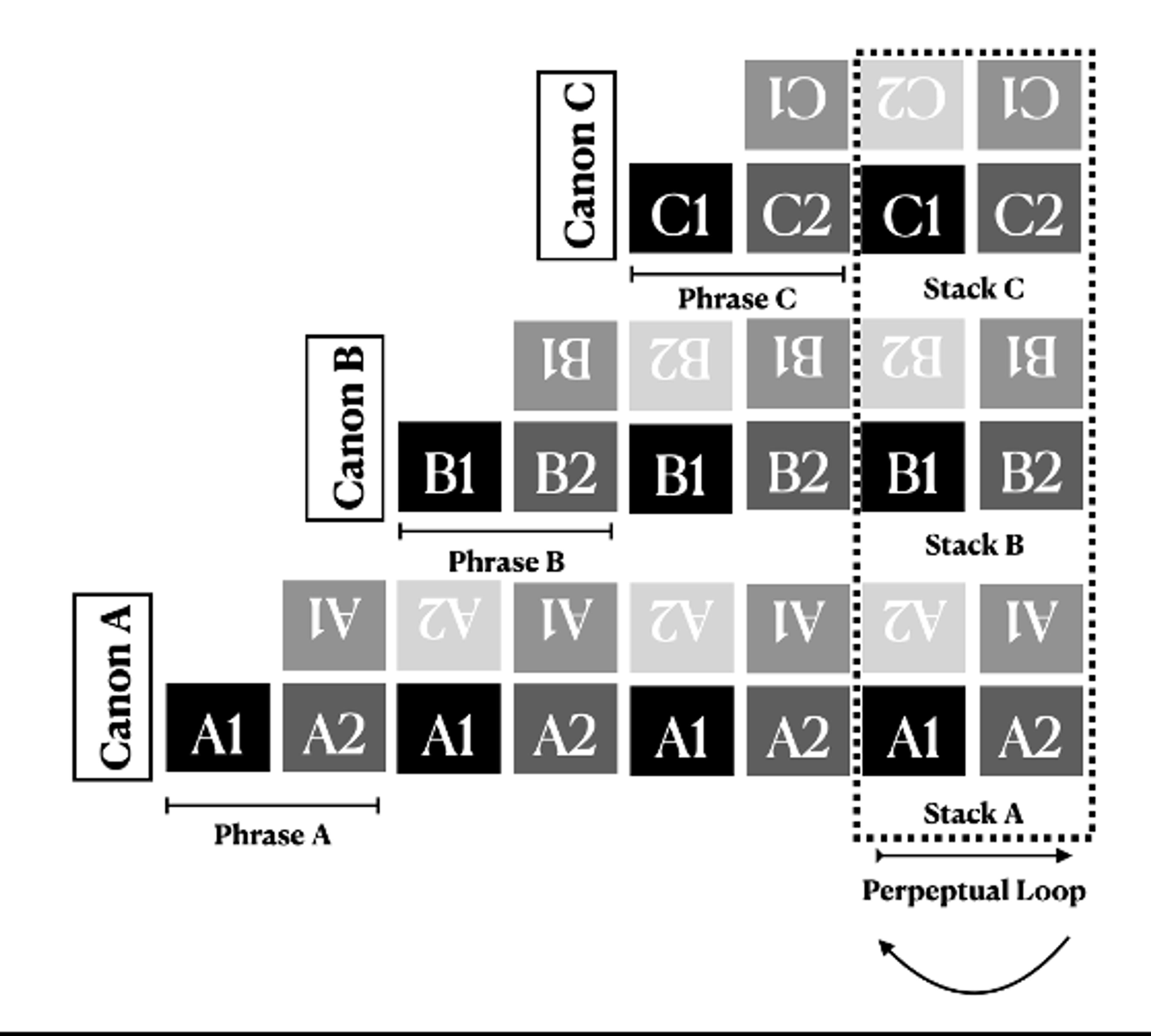 Diagram showing canons A, B and C with phrases A, B and C in stacks. A dotted loop indicates a perpetual loop among stacks.