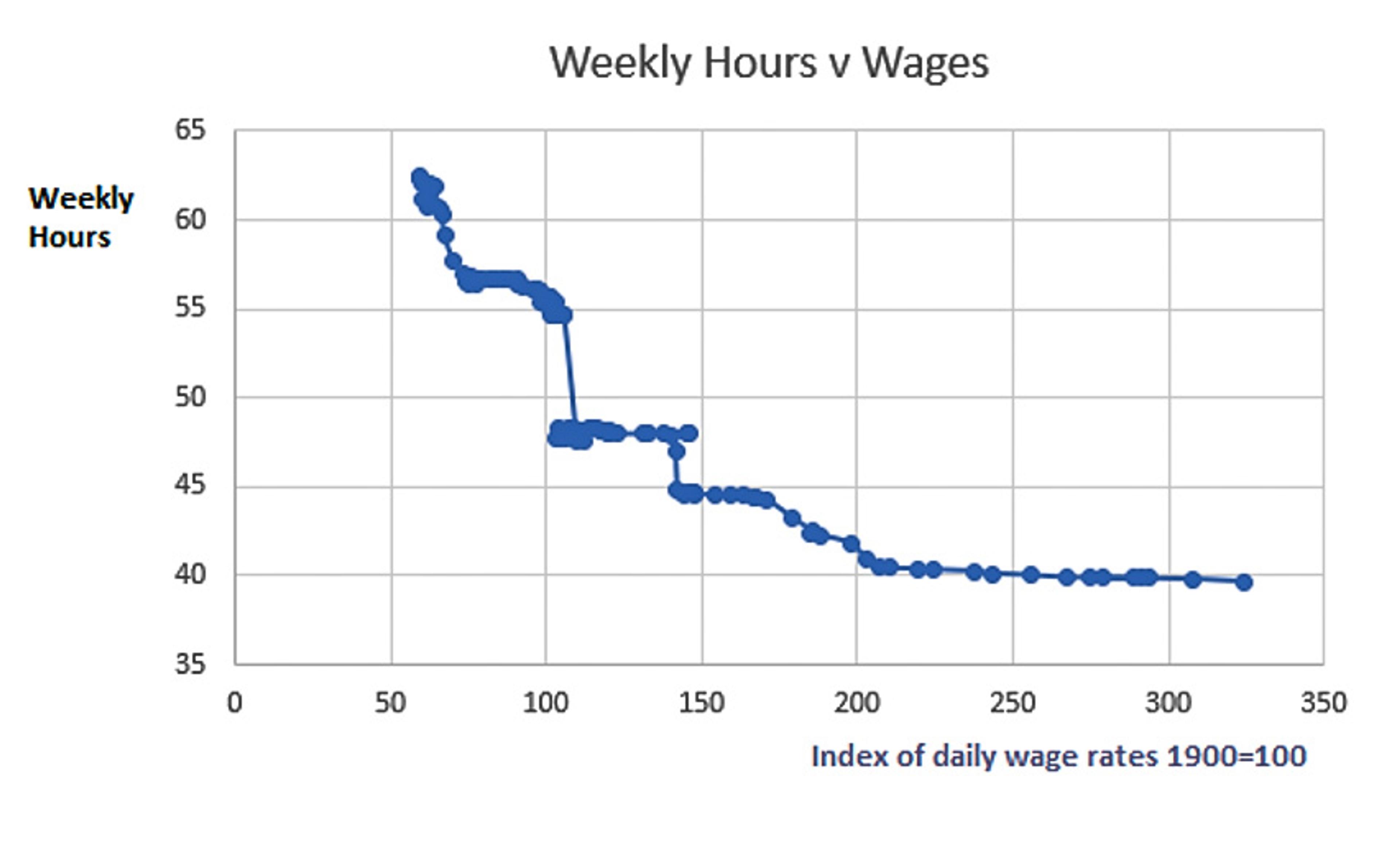 Graph showing the relationship between weekly hours worked and an index of daily wage rates from 1900 with a sharp decrease at index 100.
