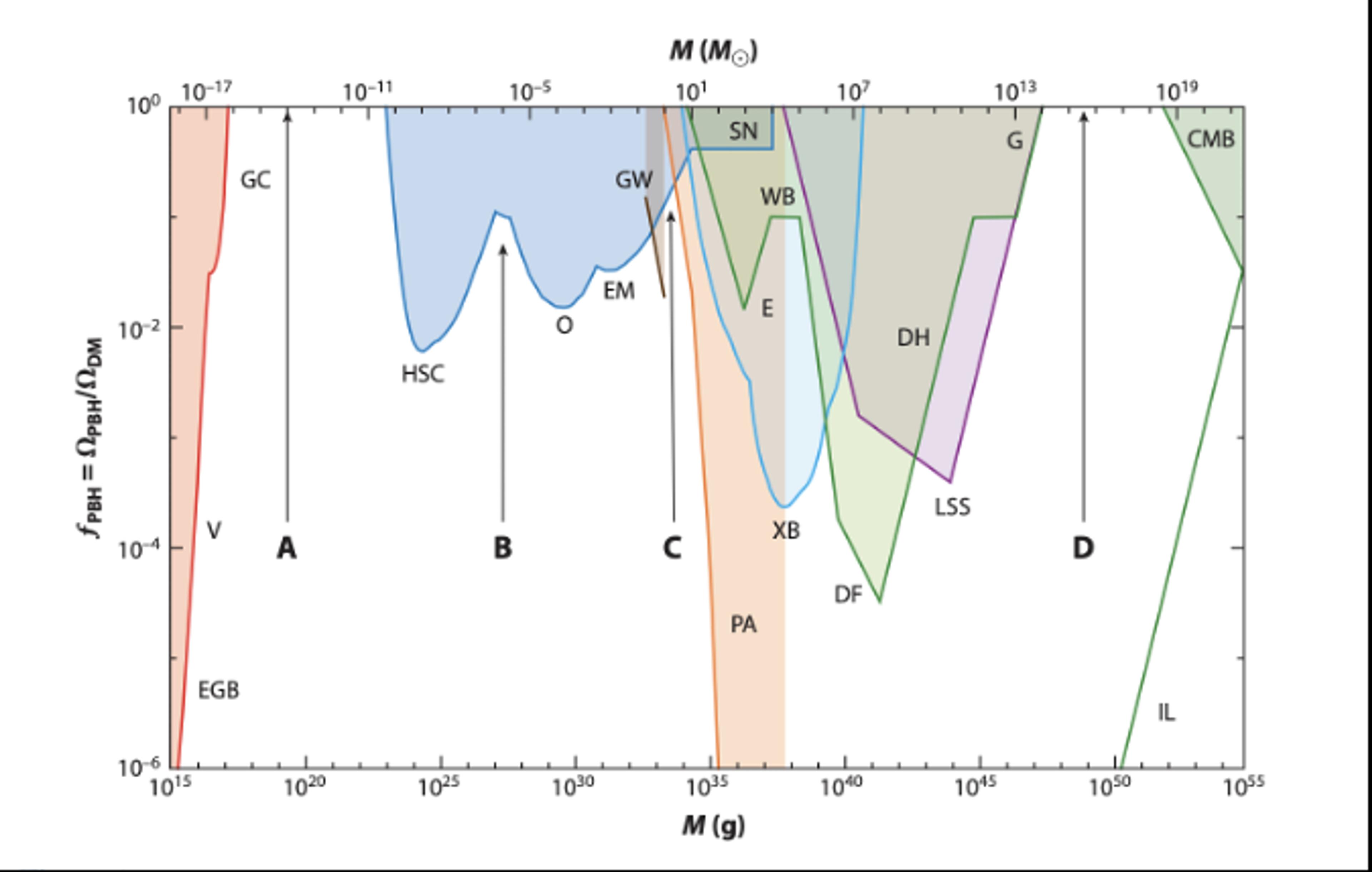 Graph showing constraints on primordial black holes, with various exclusion zones labelled A, B, C, D and axes labelled M and f.