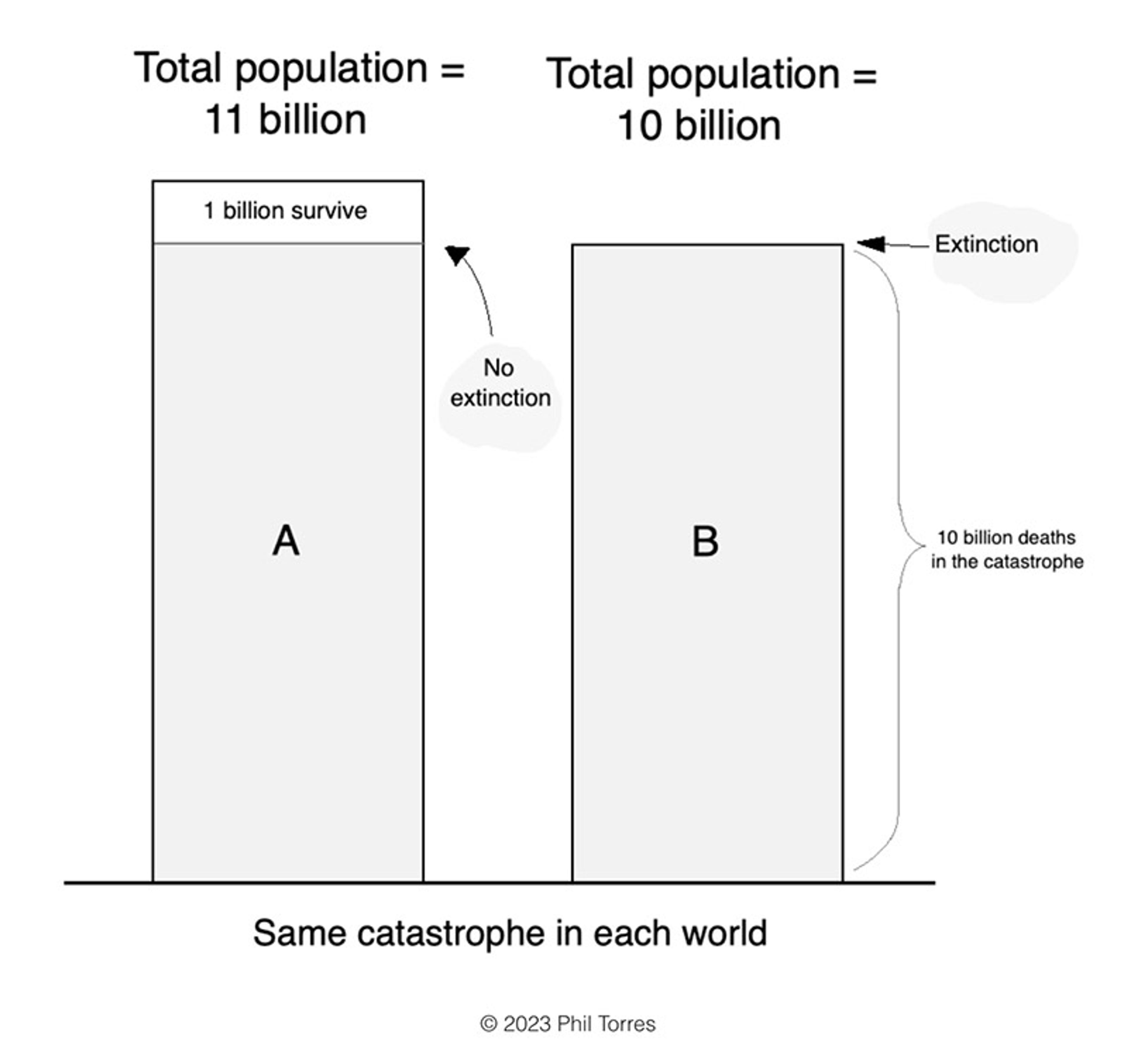 Diagram comparing populations of 11 billion where 1 billion survive vs 10 billion with total extinction after the same catastrophe.