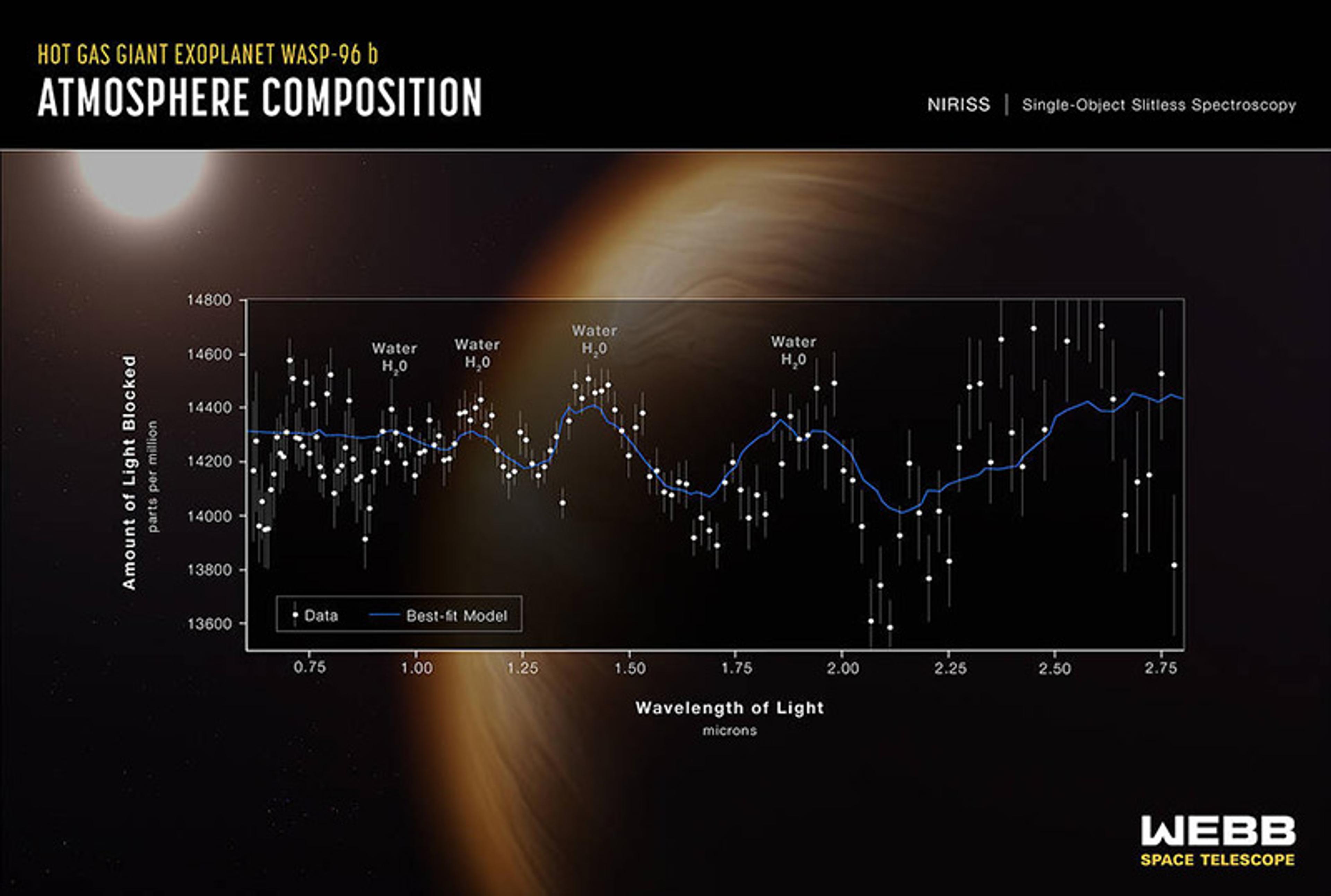 A blue line extending left to right on a graph represents the presence of water molecules in the atmosphere of an exoplanet
