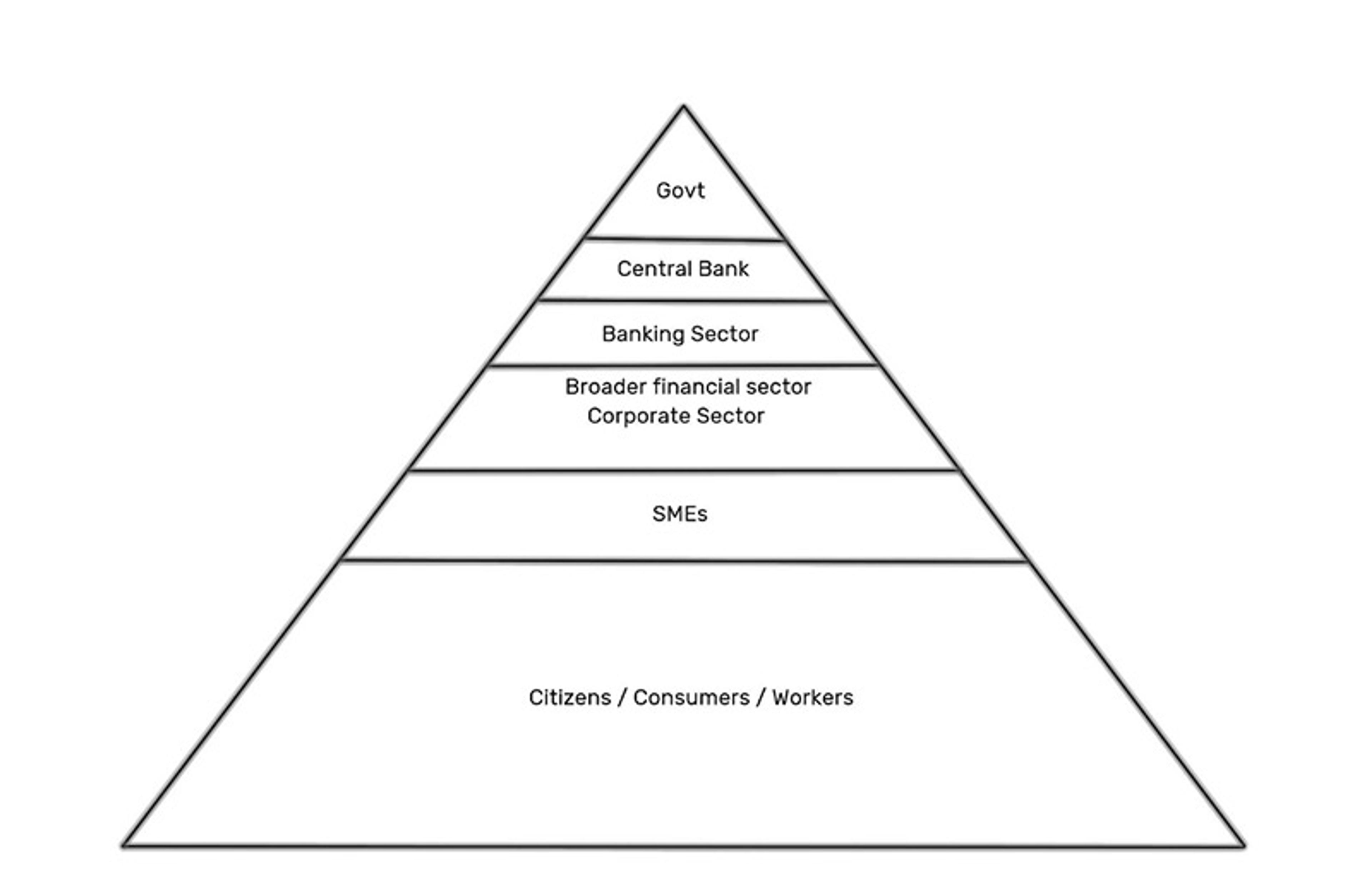A hierarchical pyramid drawing depicting from the base upwards: citizens then SMEs then the financial sector then the banking sector then the central bank and with the government at the top