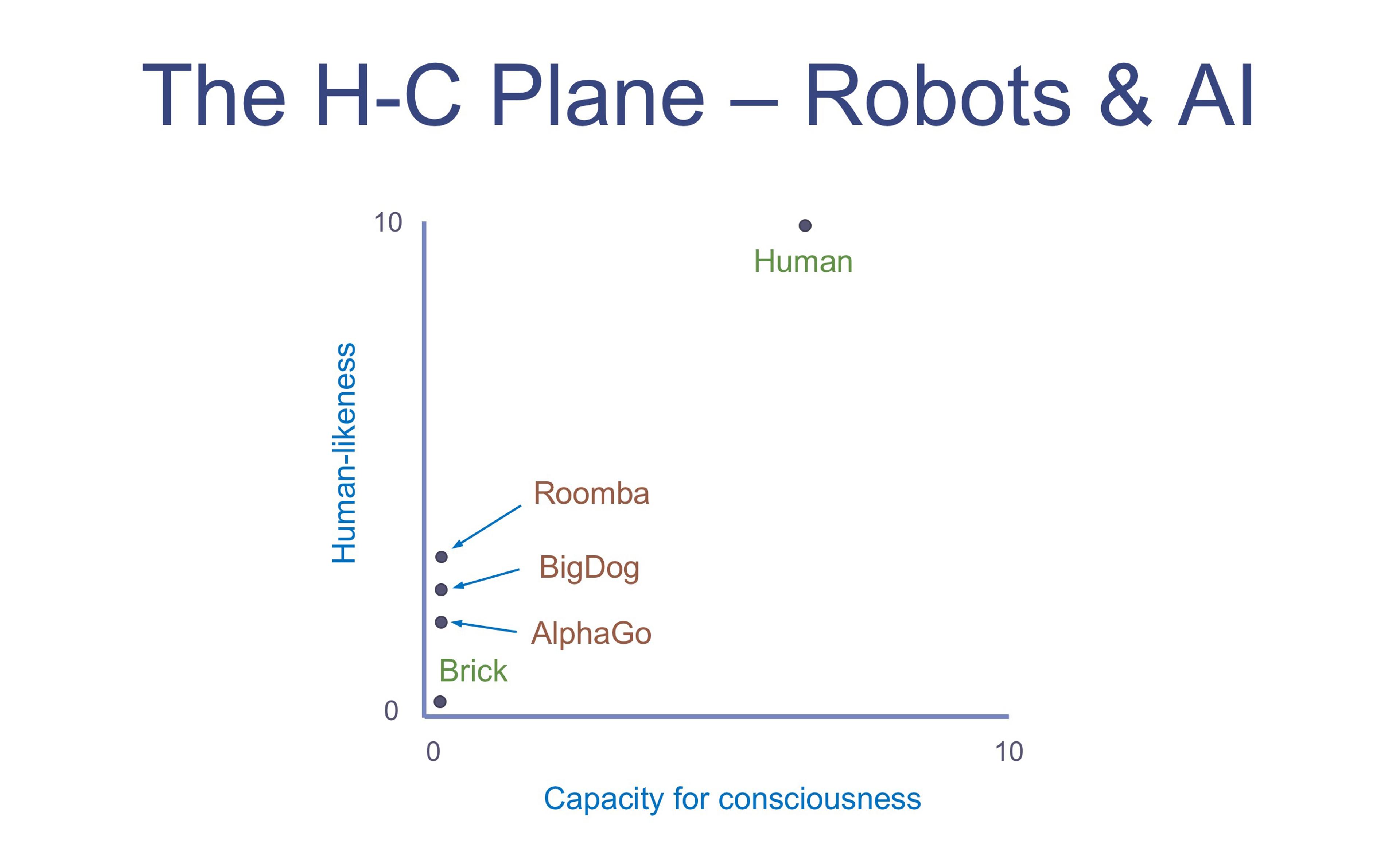 Graph titled “The H-C Plane - Robots & AI” comparing human-likeness and capacity for consciousness. Includes Human, Brick, Roomba, BigDog.