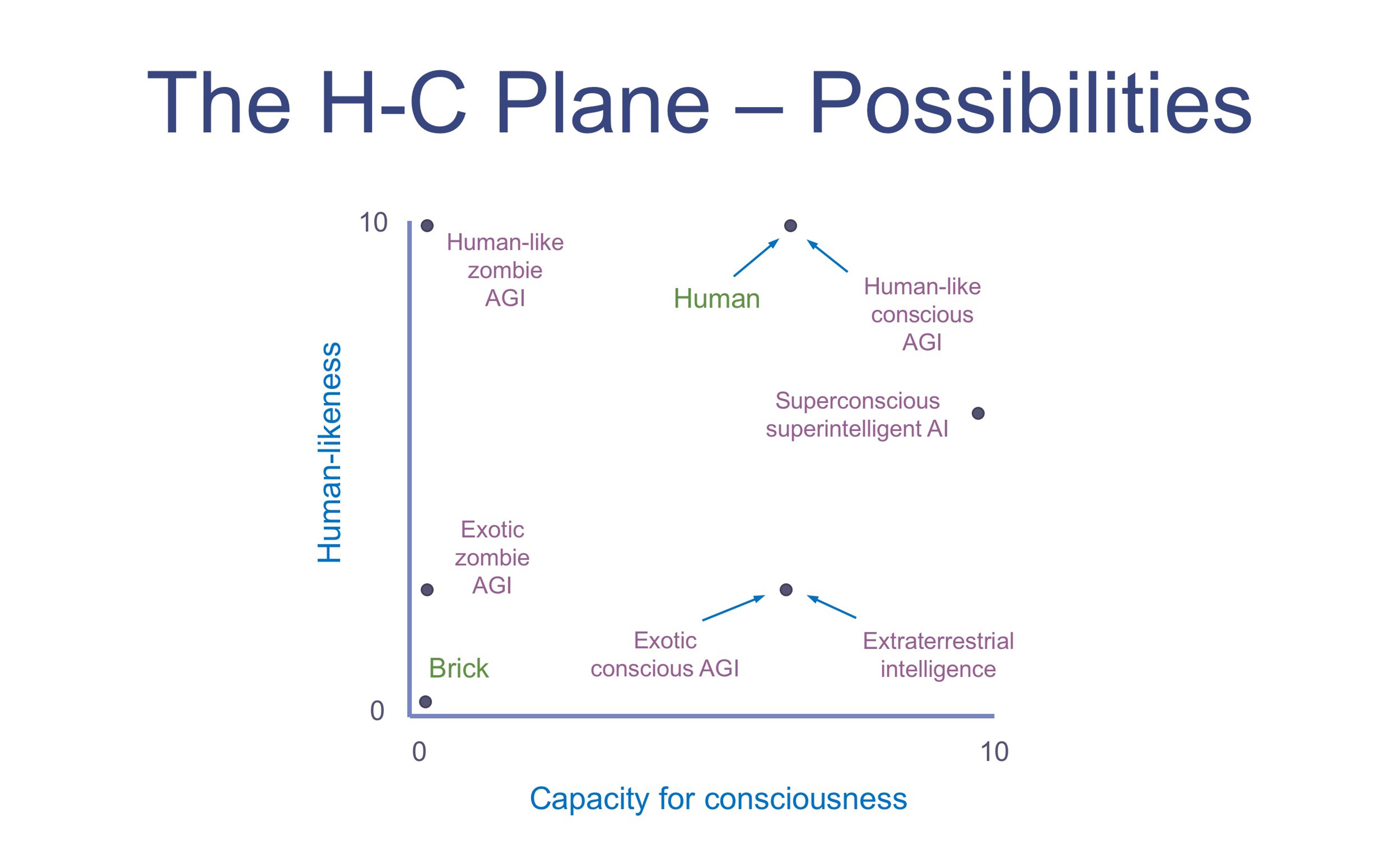 Chart titled “The H-C Plane – Possibilities” plotting human-likeness and capacity for consciousness, featuring labels like Human and AI.