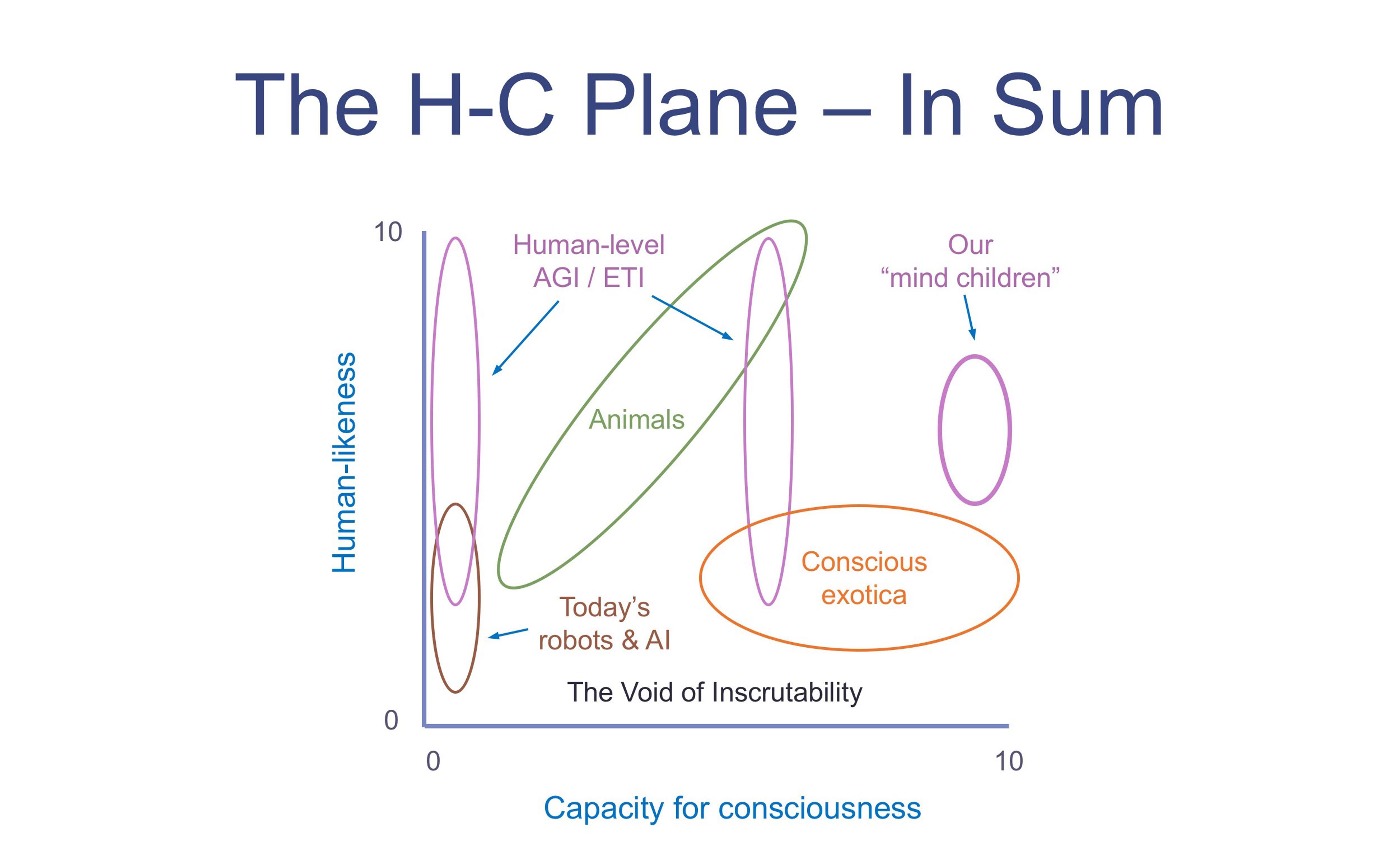 Graph titled ‘The H-C Plane – In Sum’ comparing human-likeness and capacity for consciousness of various entities.