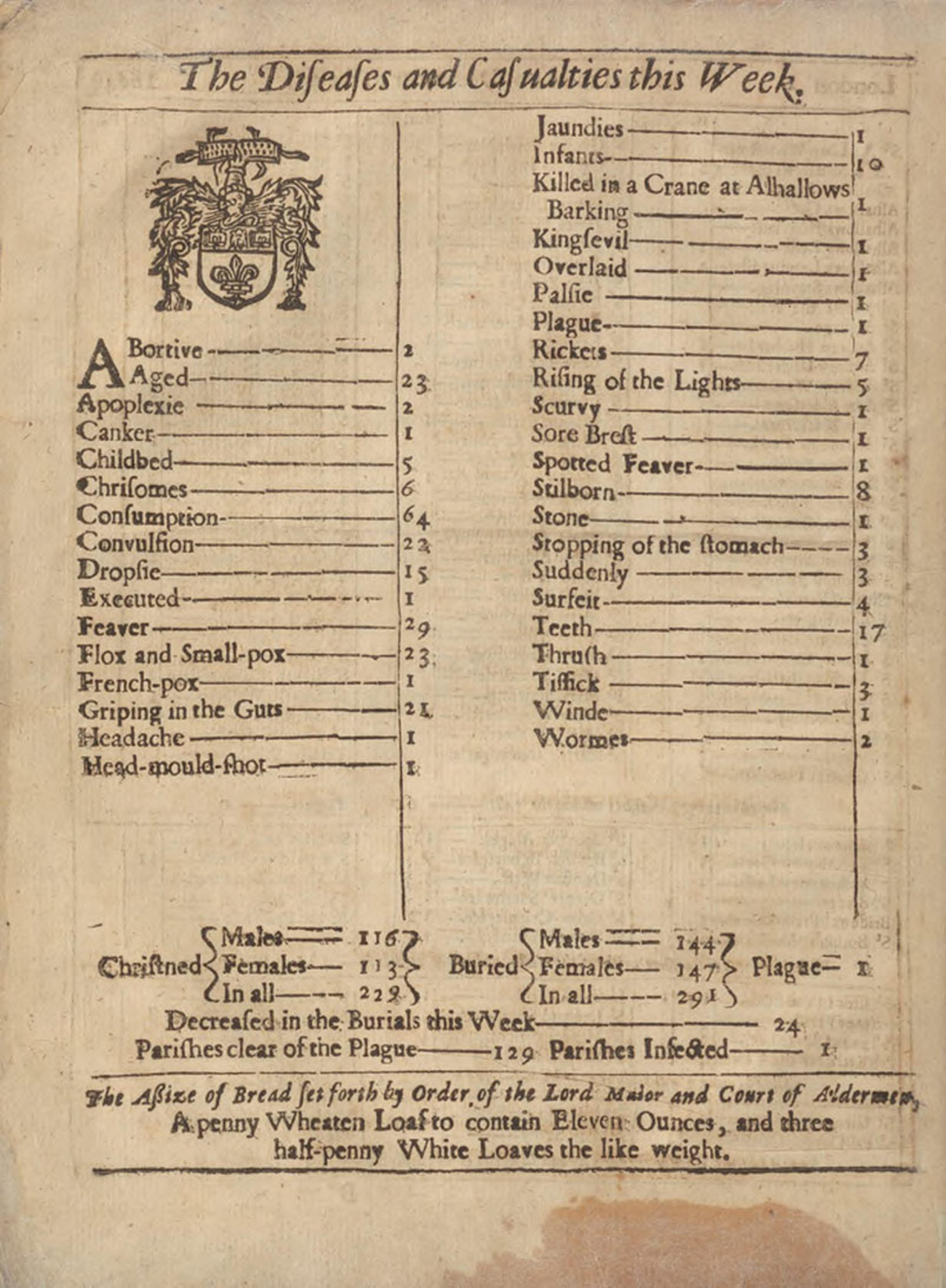 A page from a 17th-century English book listing various ailments 