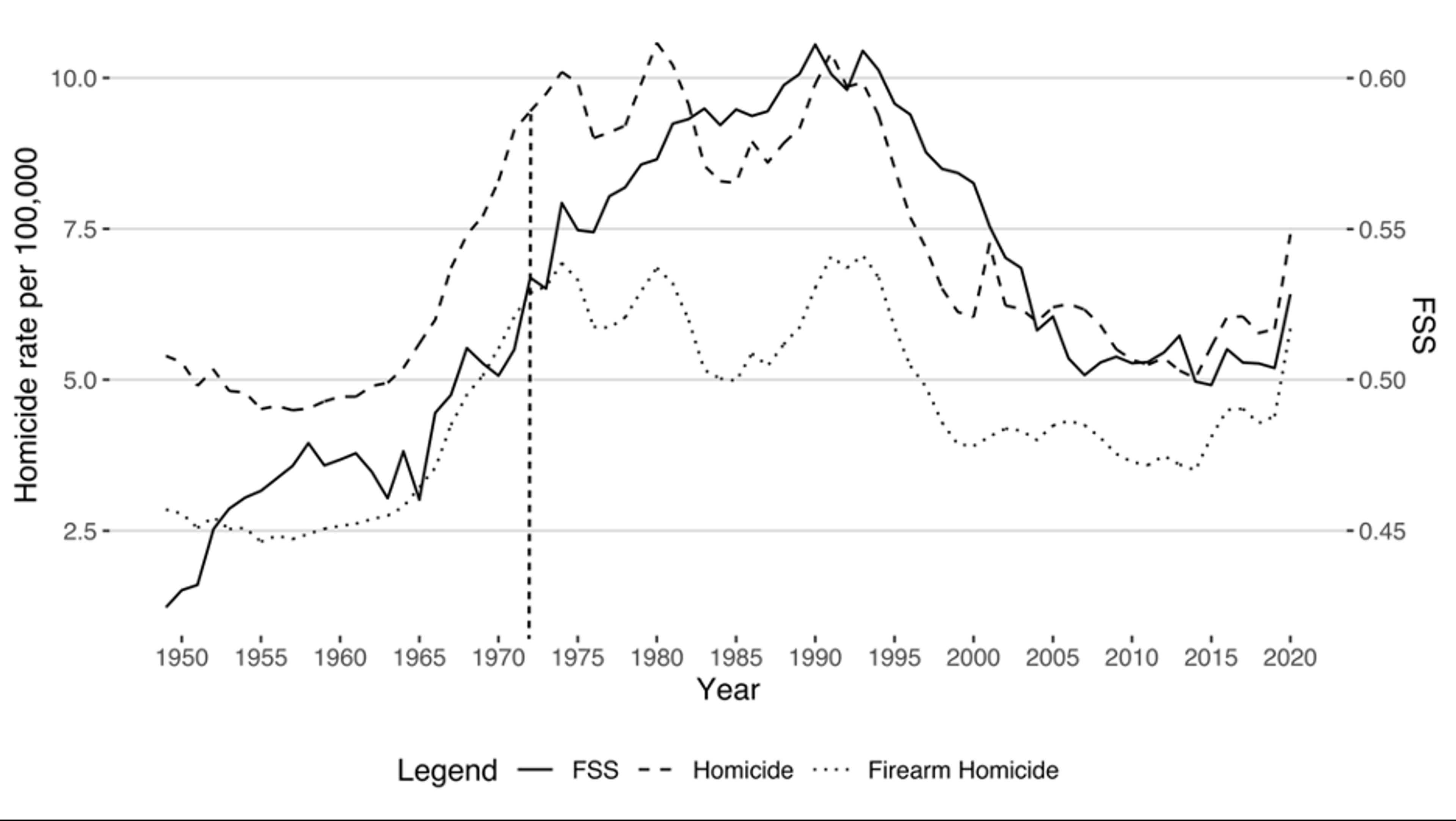 A line chart displays trends from 1950 to 2020 for homicide rates per 100,000 and FSS. Solid line represents FSS, dashed line for homicide rates, and dotted line for firearm homicide rates. Y-axes show homicide rate (left) and FSS (right). Legend indicates line styles.