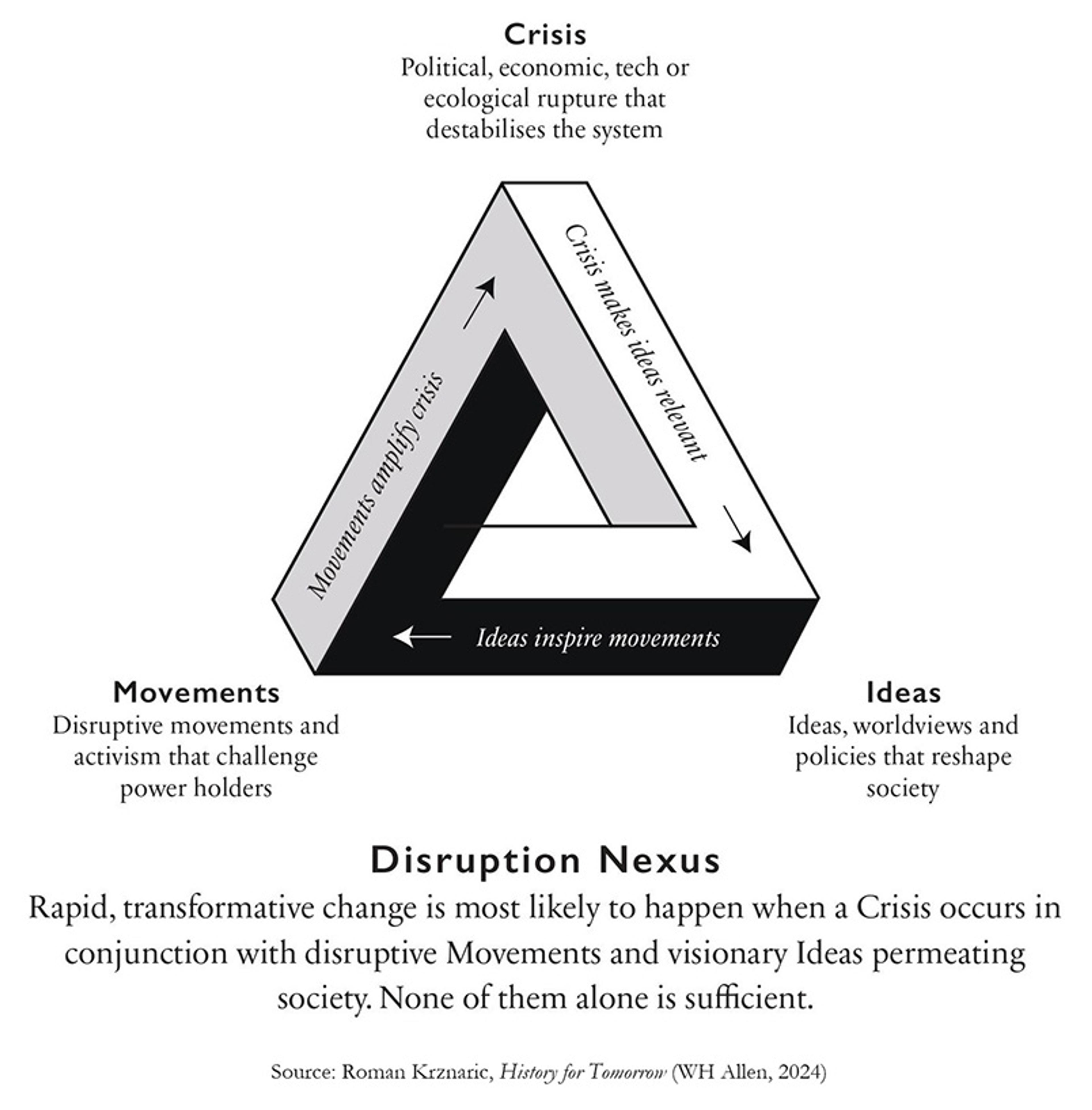 Diagram illustrating the Disruption Nexus by Roman Krznaric. Shows a Penrose triangle with angles labelled ‘Crisis,’ ‘Ideas,’ and ‘Movements,’ each enhancing the other. Text explains rapid, transformative change arises from crisis, disruptive movements, and visionary ideas together. Source: Roman Krznaric, History for Tomorrow (WH Allen, 2024).