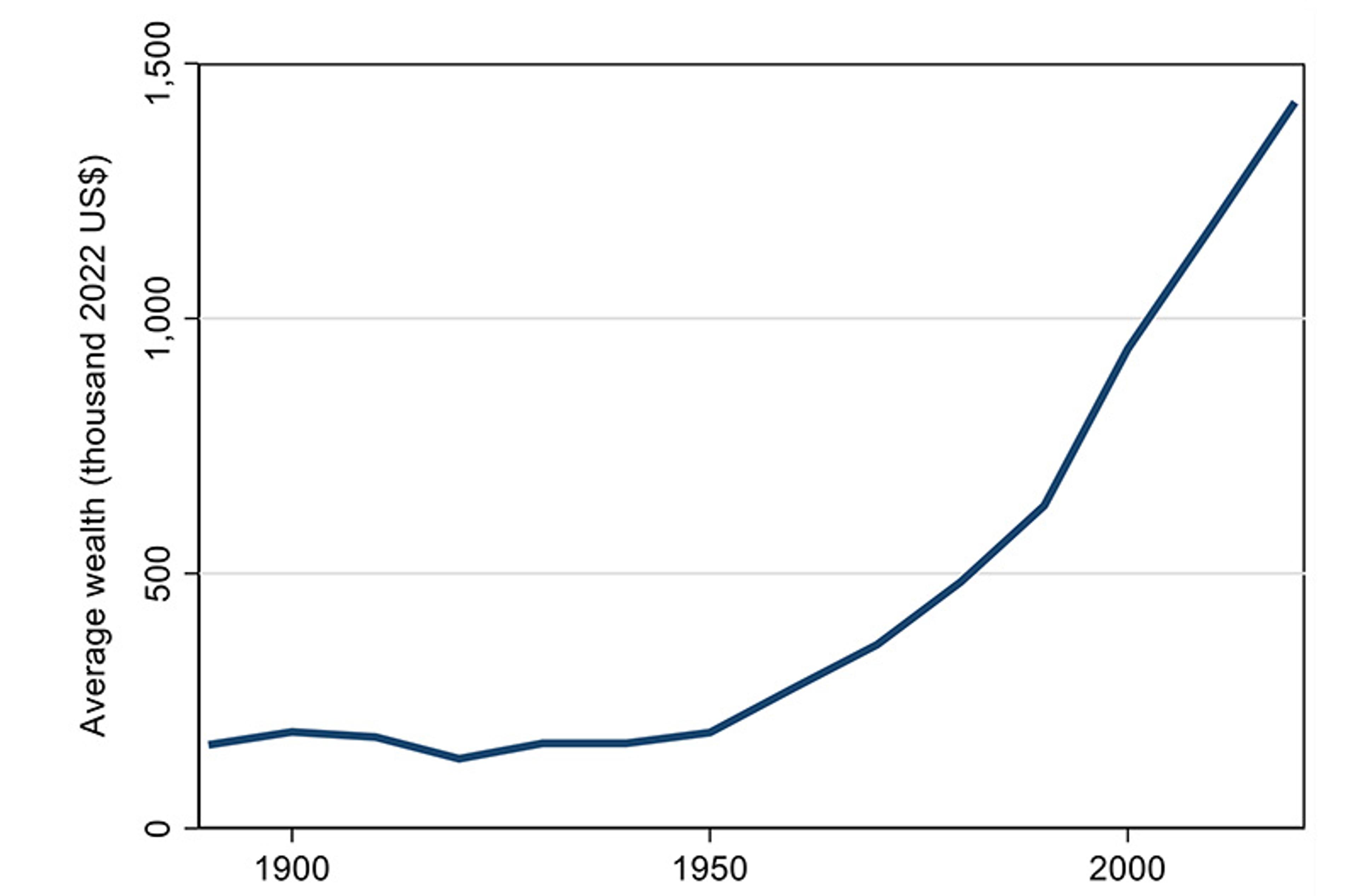 Line graph showing the rise in average wealth (in thousand 2022 US dollars) from 1900 to 2022, with a sharp increase post-1950.