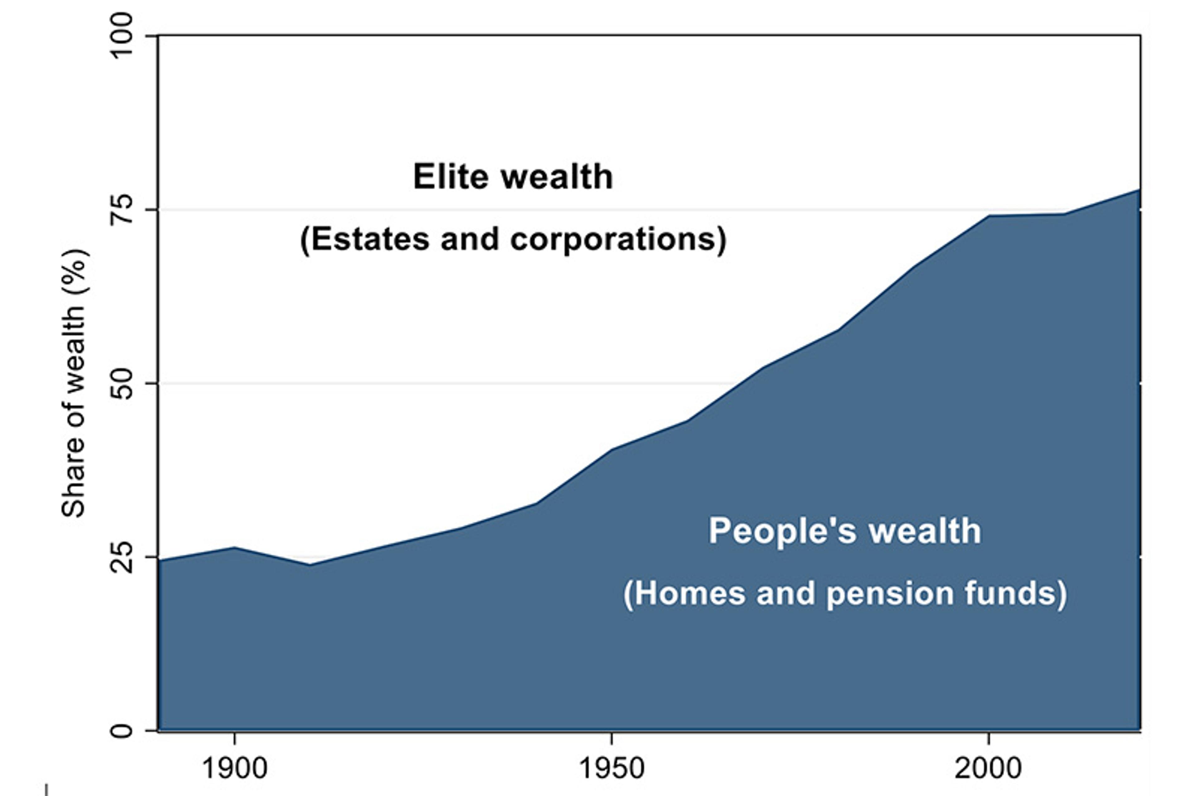 A graph showing the distribution of elite vs people’s wealth from 1900 to 2010, with people’s wealth rising over time.