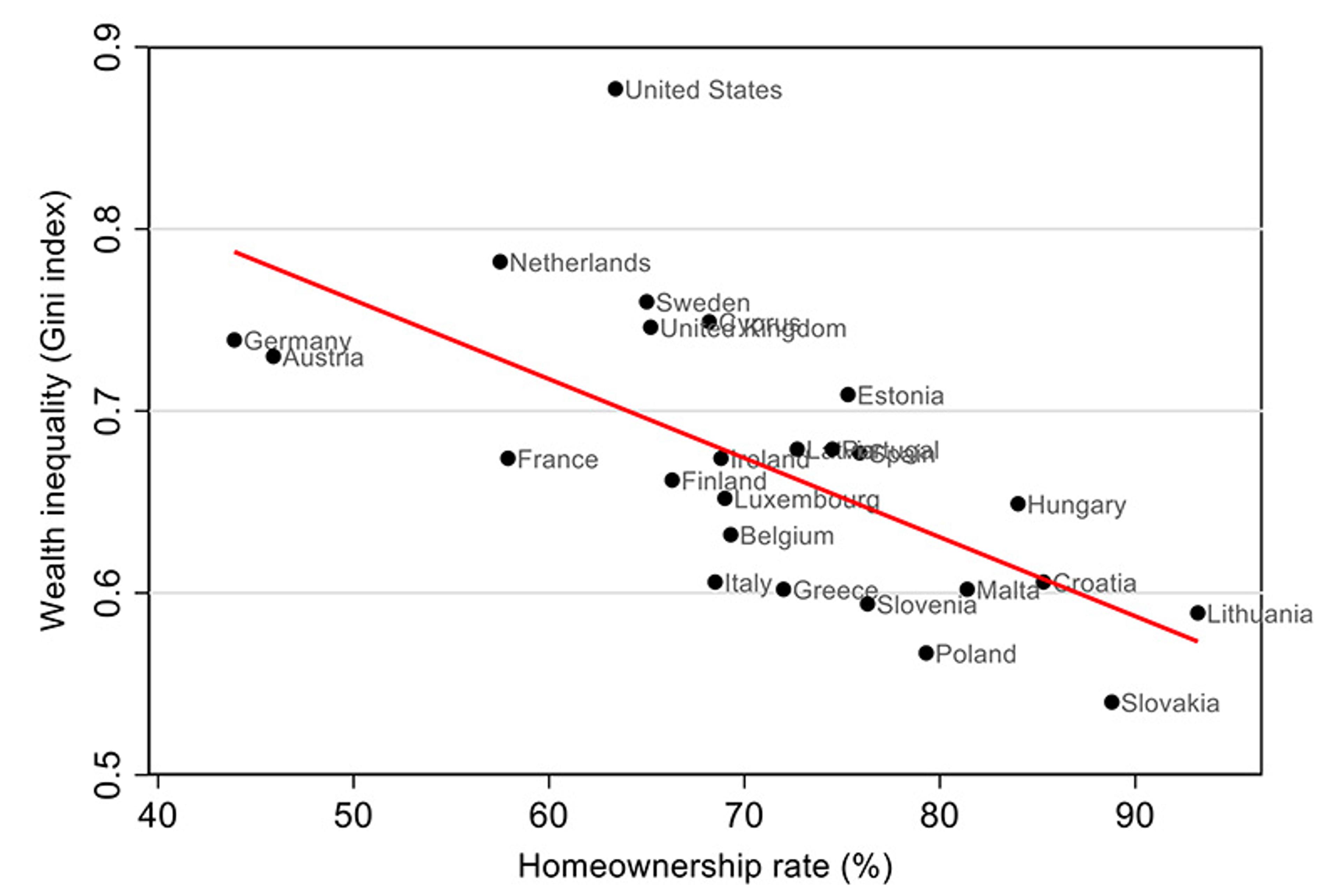 Scatter plot showing the relationship between wealth inequality (Gini index) and homeownership rates for various countries with a red trend line.