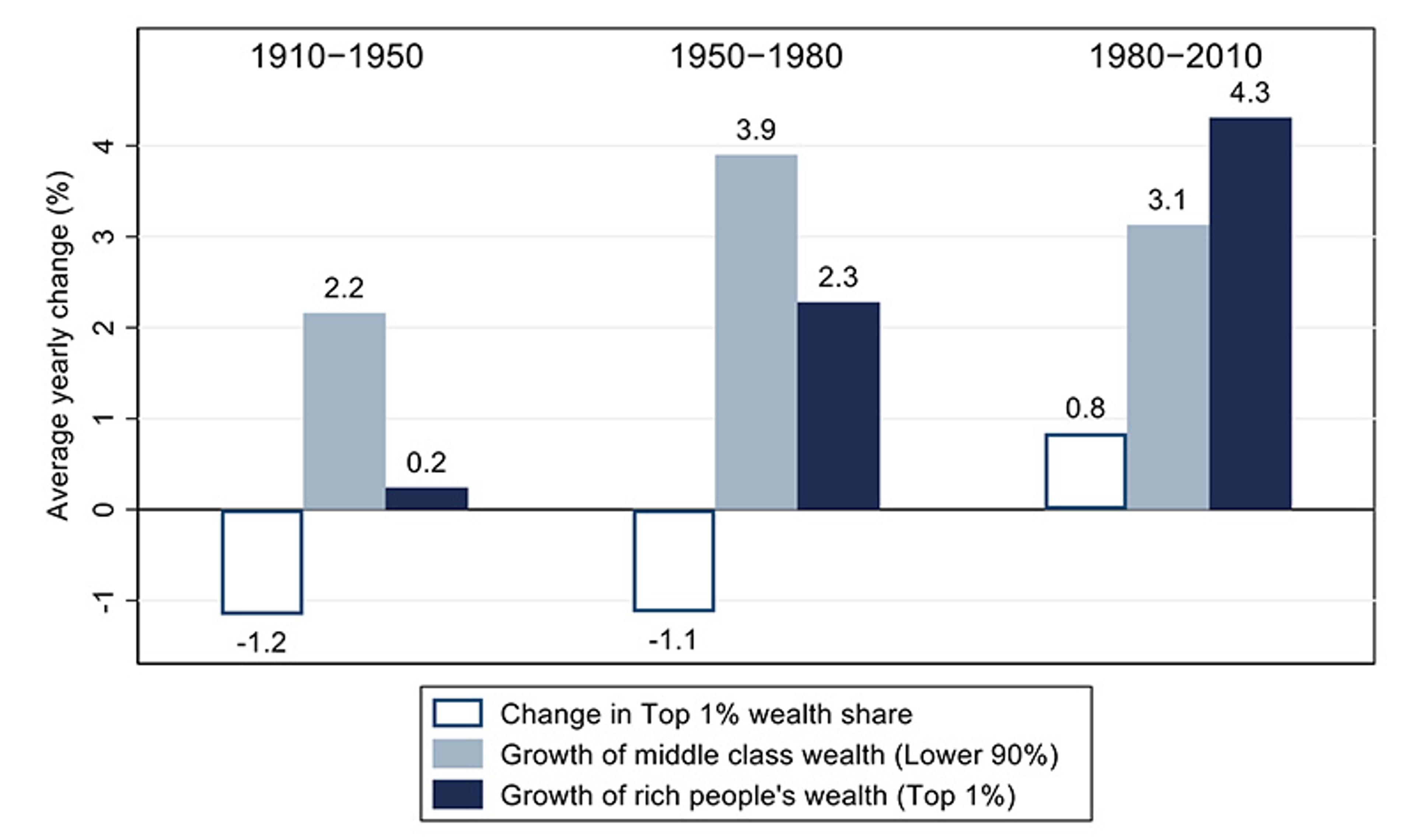 Bar chart showing average yearly changes from 1910–2010 in the 1% wealth share, middle class wealth, and rich people’s wealth.