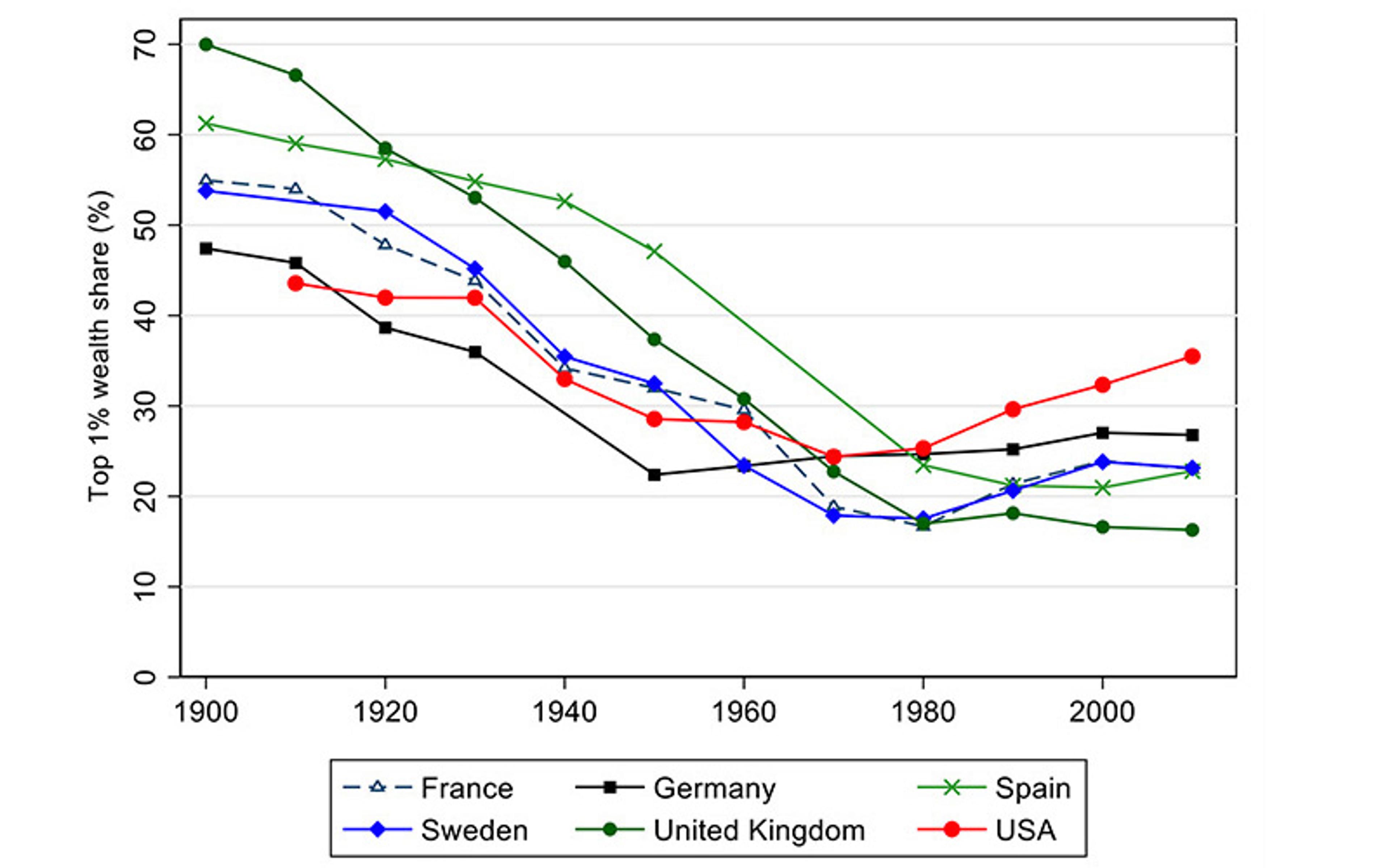 Line graph titled ‘The Great Wealth Equalization over the Twentieth Century’ showing the top 1% wealth share in six countries from 1900 to 2010.