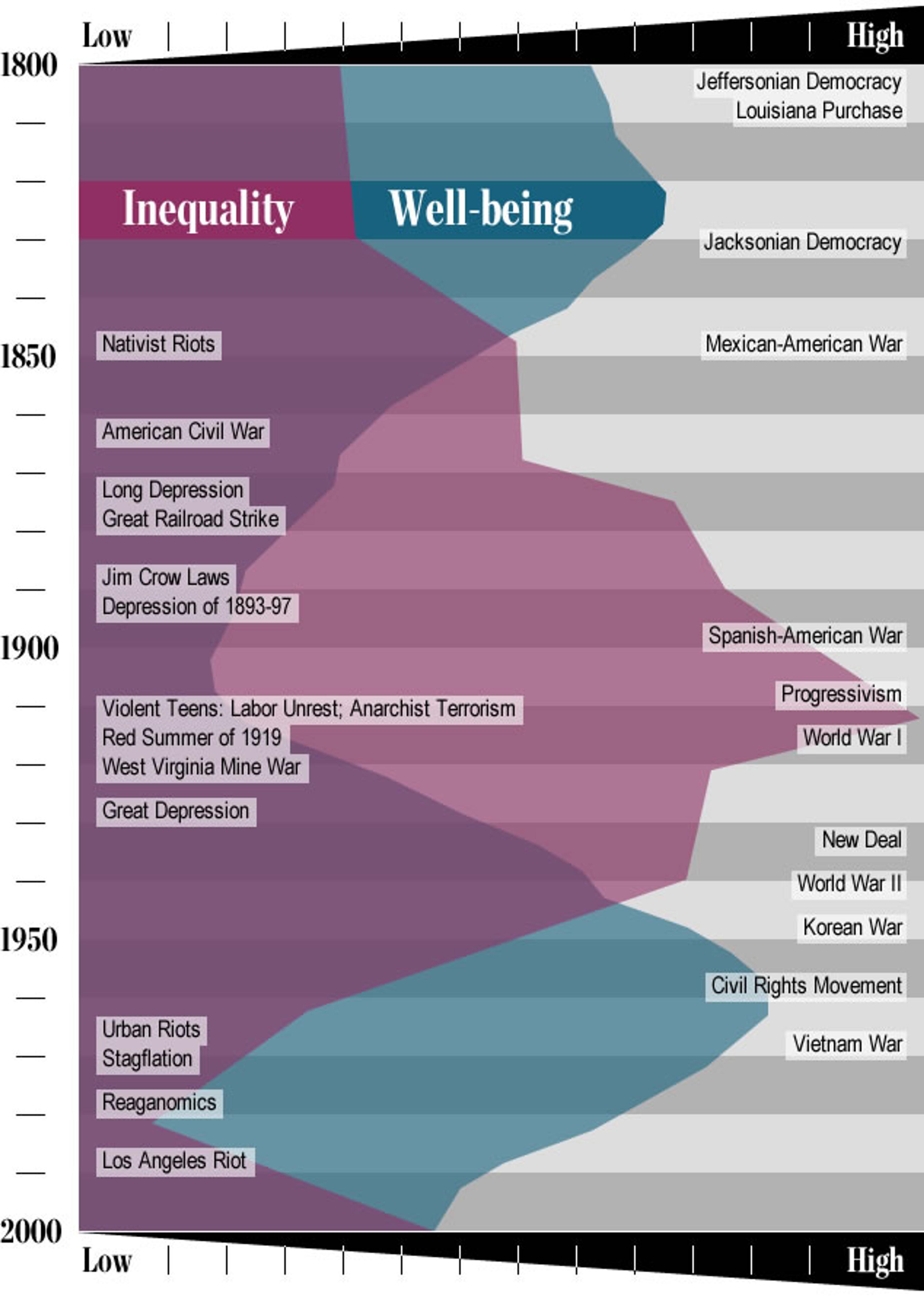 Graph showing US inequality and wellbeing from 1800 to 2000, noting events like the Civil War, Great Depression and Civil Rights Movement.