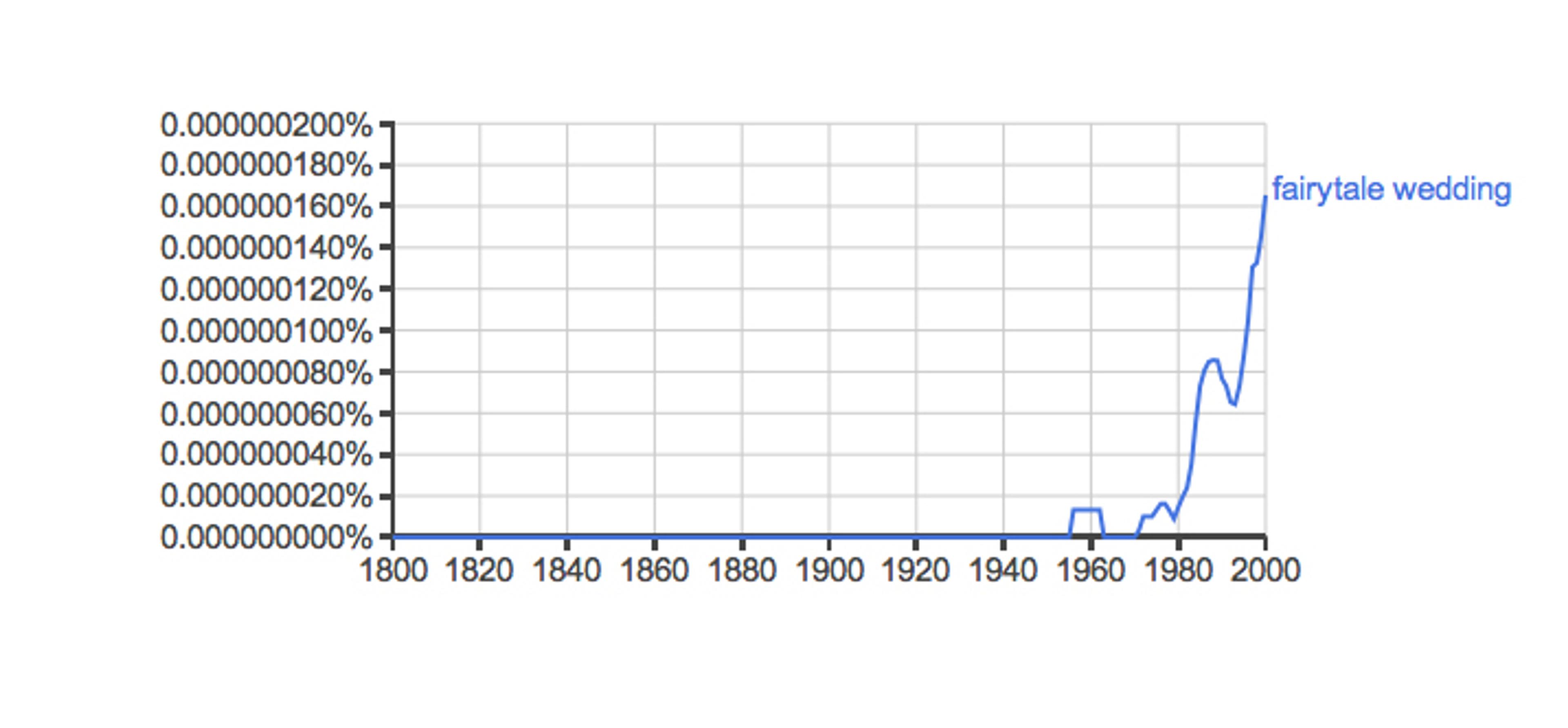 Line graph showing the phrase ‘fairytale wedding’ usage from 1800 to 2000, with a spike from the 1980s onward.