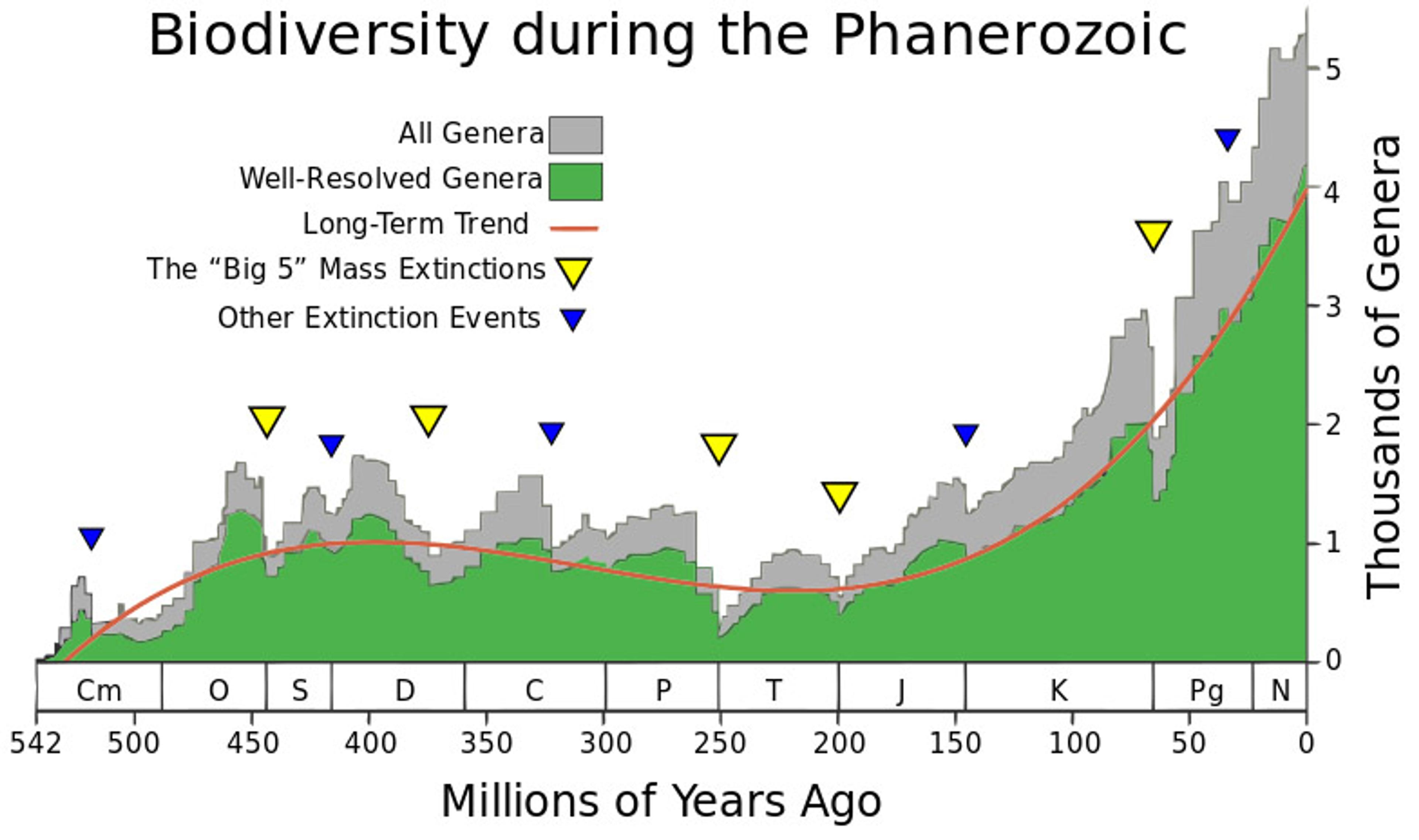 Graph depicting biodiversity during the Phanerozoic with genera data, long-term trends, mass extinctions, and extinction events.