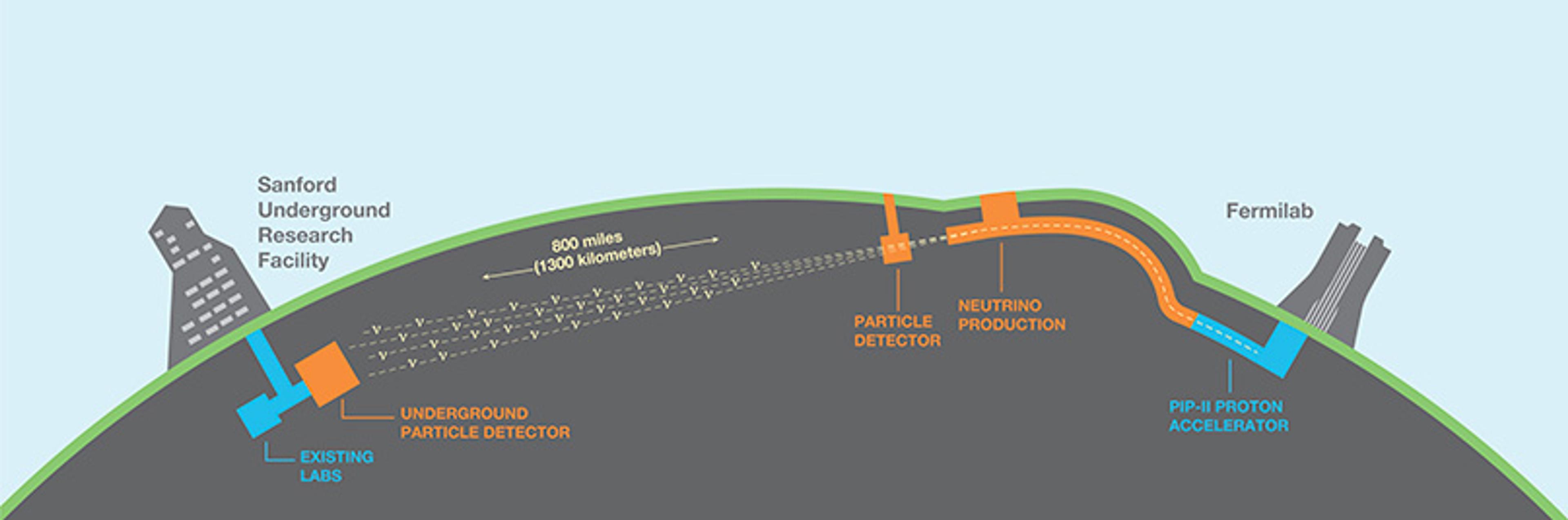 Diagram showing the 800 mile trajectory of neutrinos from the particle accelerator at Fermilab to the detector at Sanford Underground Research Facility.