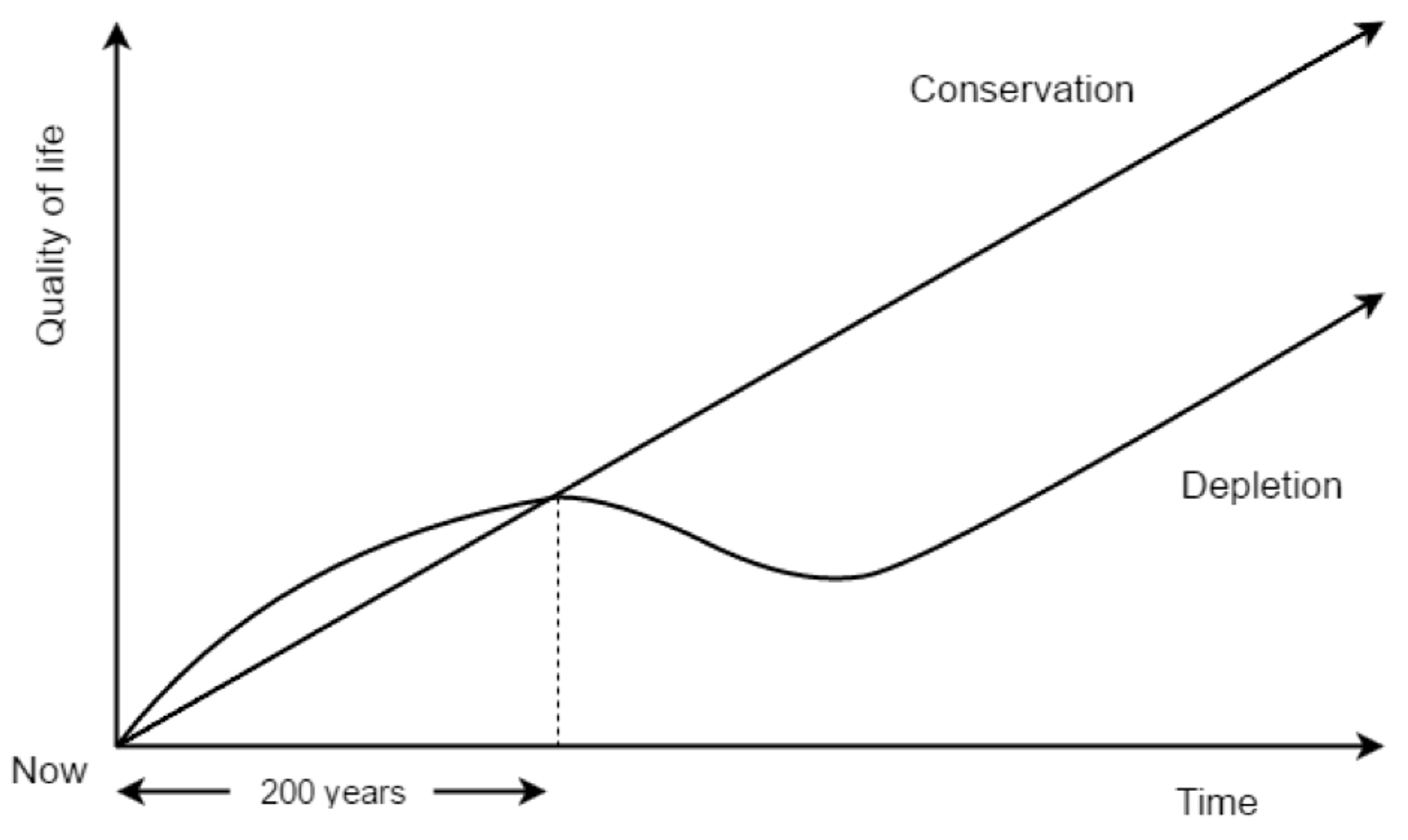 A graph illustrating quality of life over 200 years showing the paths of conservation and depletion.