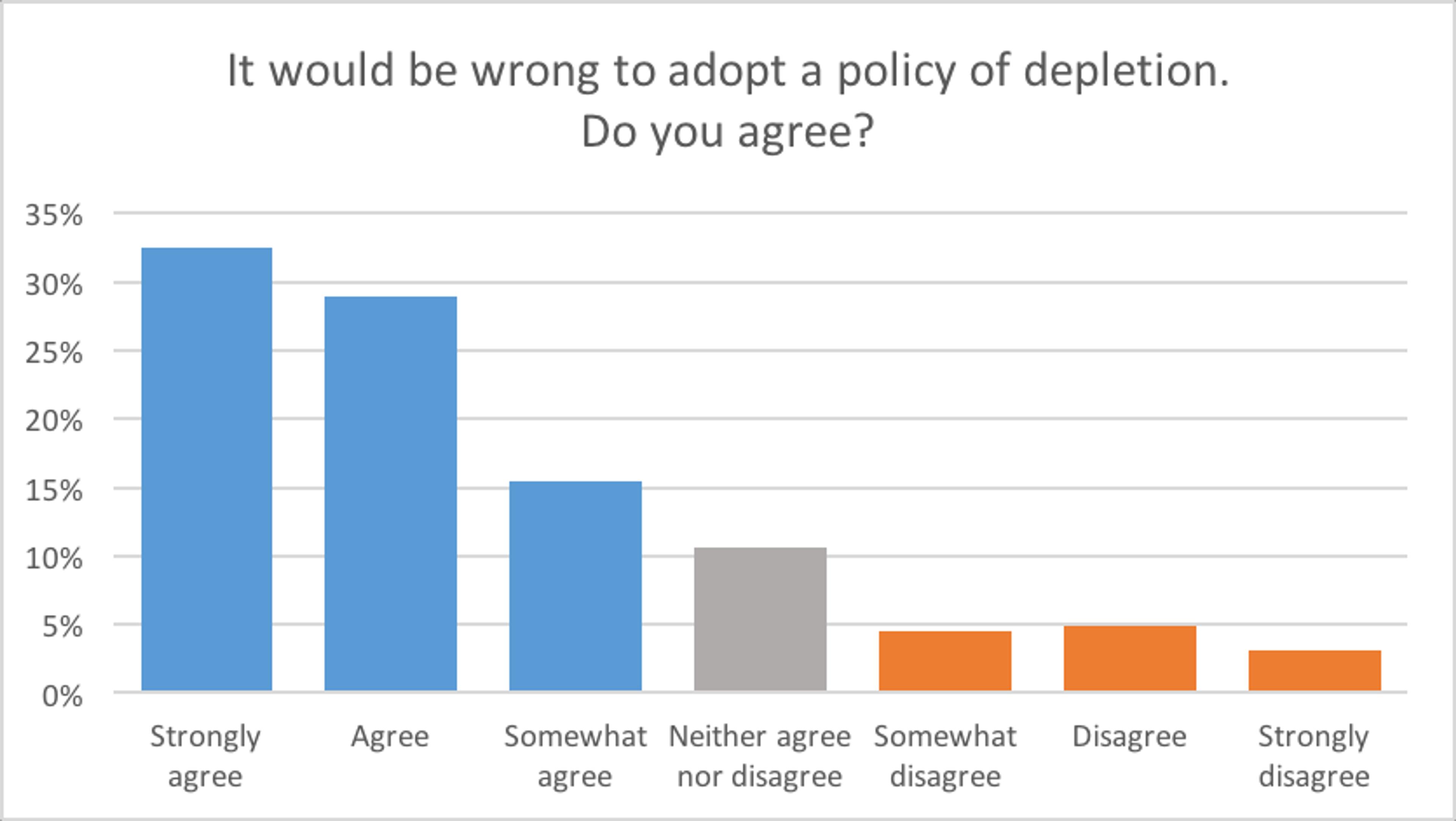 Bar chart showing survey responses on whether adopting a policy of depletion is wrong. Categories include agree to strongly disagree.