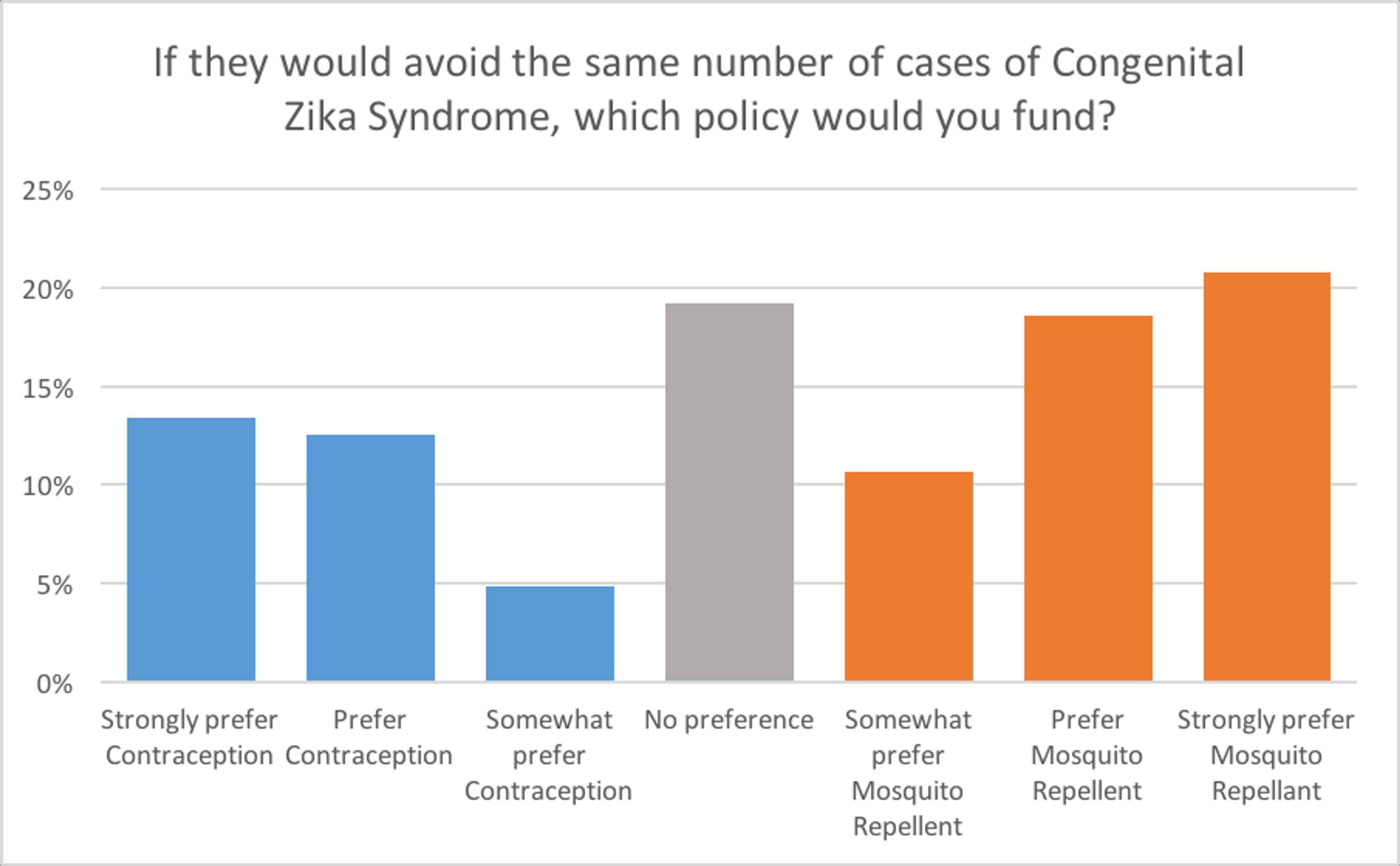 Bar chart showing preferences for funding policies to avoid Congenital Zika Syndrome cases. Categories include contraception and mosquito repellent.