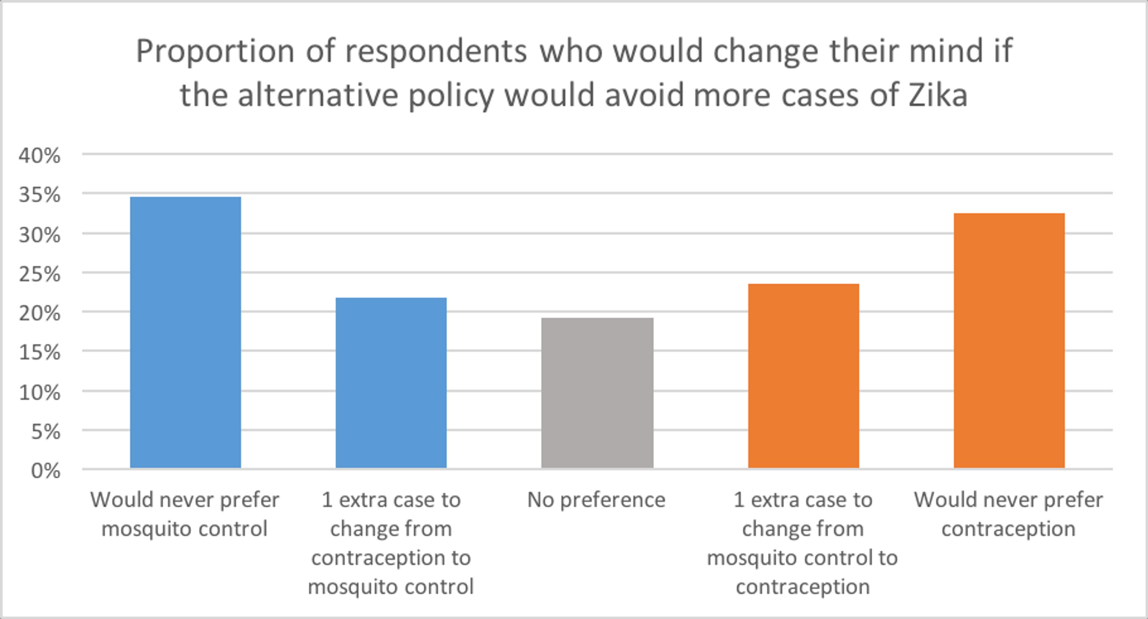 Bar chart showing respondent preferences on whether they would change their mind to avoid more cases of Zika.