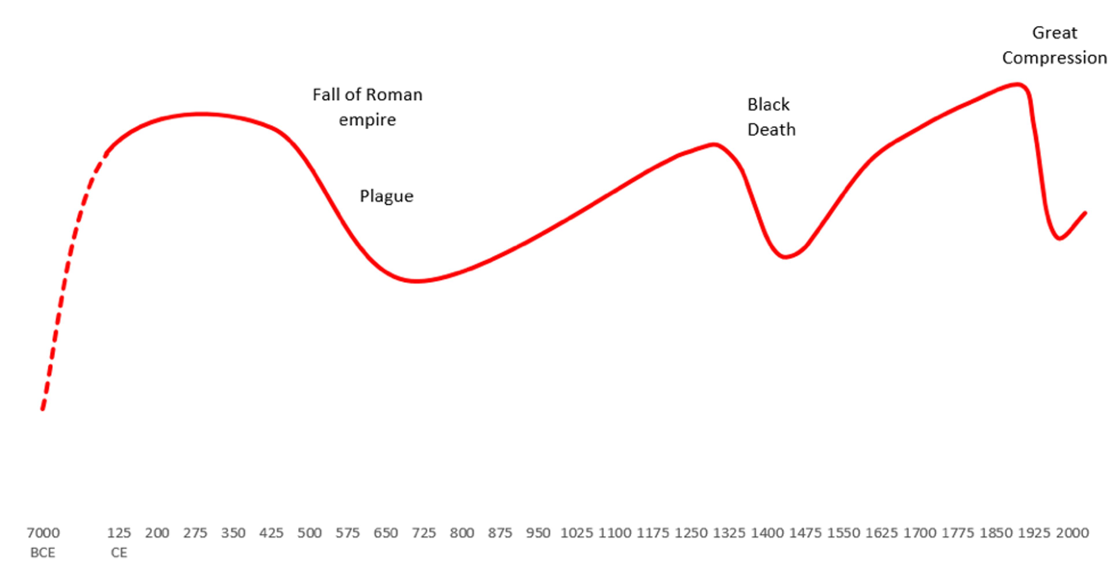 Graph showing a red line illustrating economic changes from 7000 BCE to 2000 CE, with labels for Fall of Roman Empire, Plague, Black Death, Great Compression.
