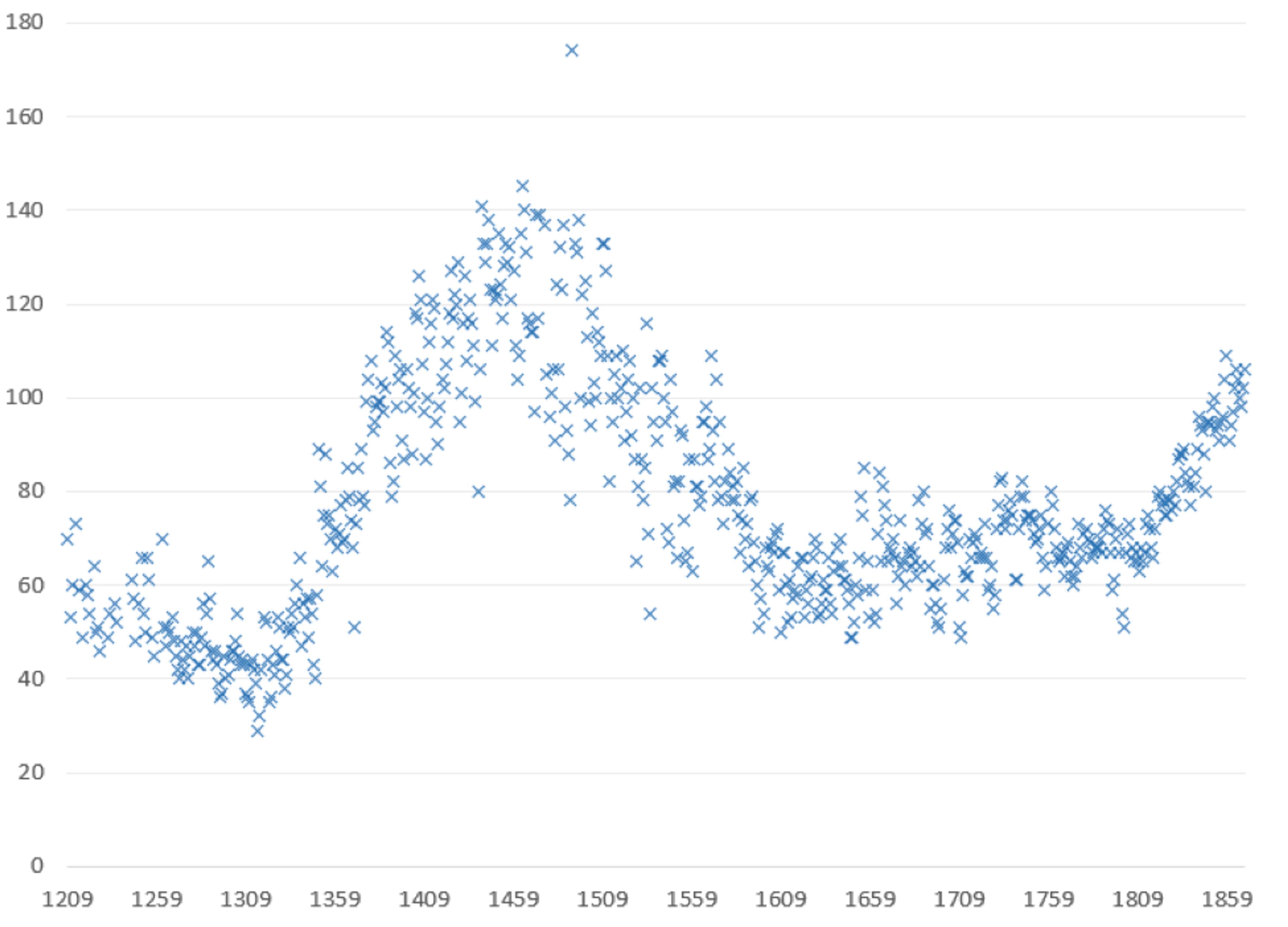 Scatter plot showing data points from 1209 to 1859 on the x-axis and numerical values from 0 to 180 on the y-axis.