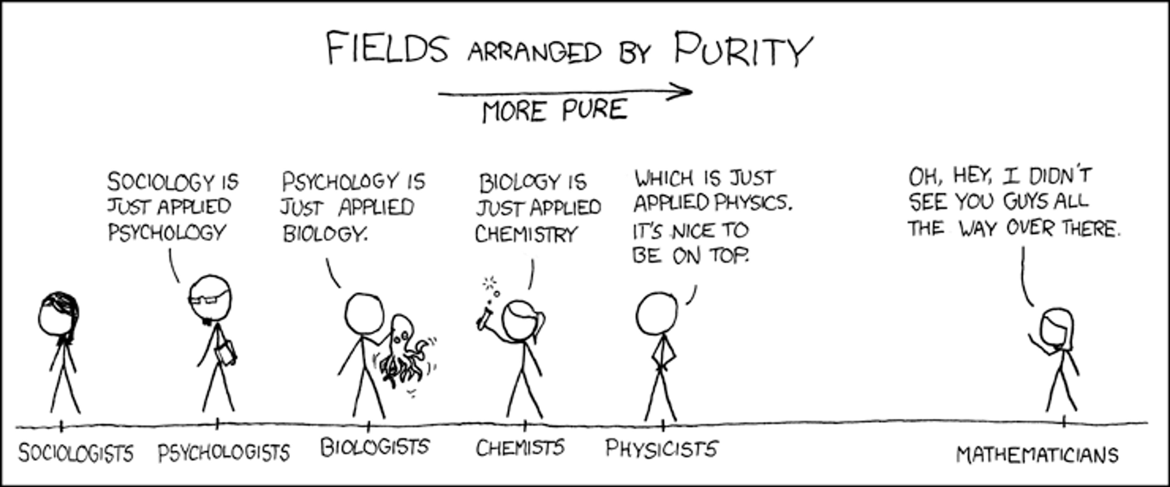 Comic: Stick figures representing academic fields from sociology to mathematics, sorted by ‘purity’ with humorous dialogue.