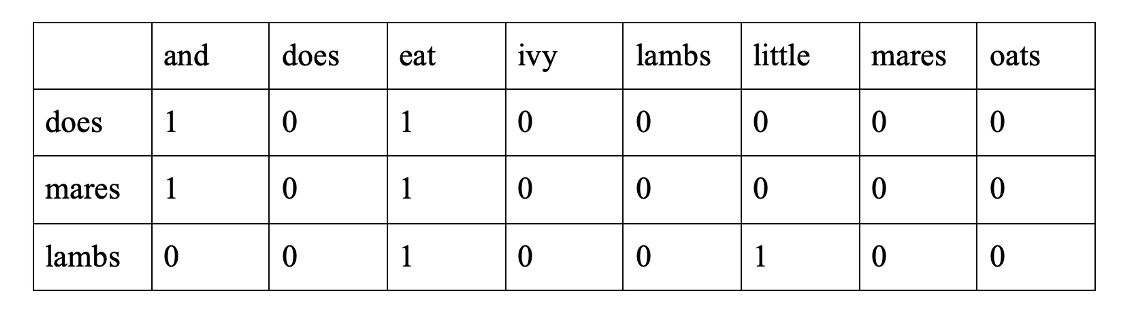 Matrix with words as headers and side labels showing binary relationships between them, in a table format.