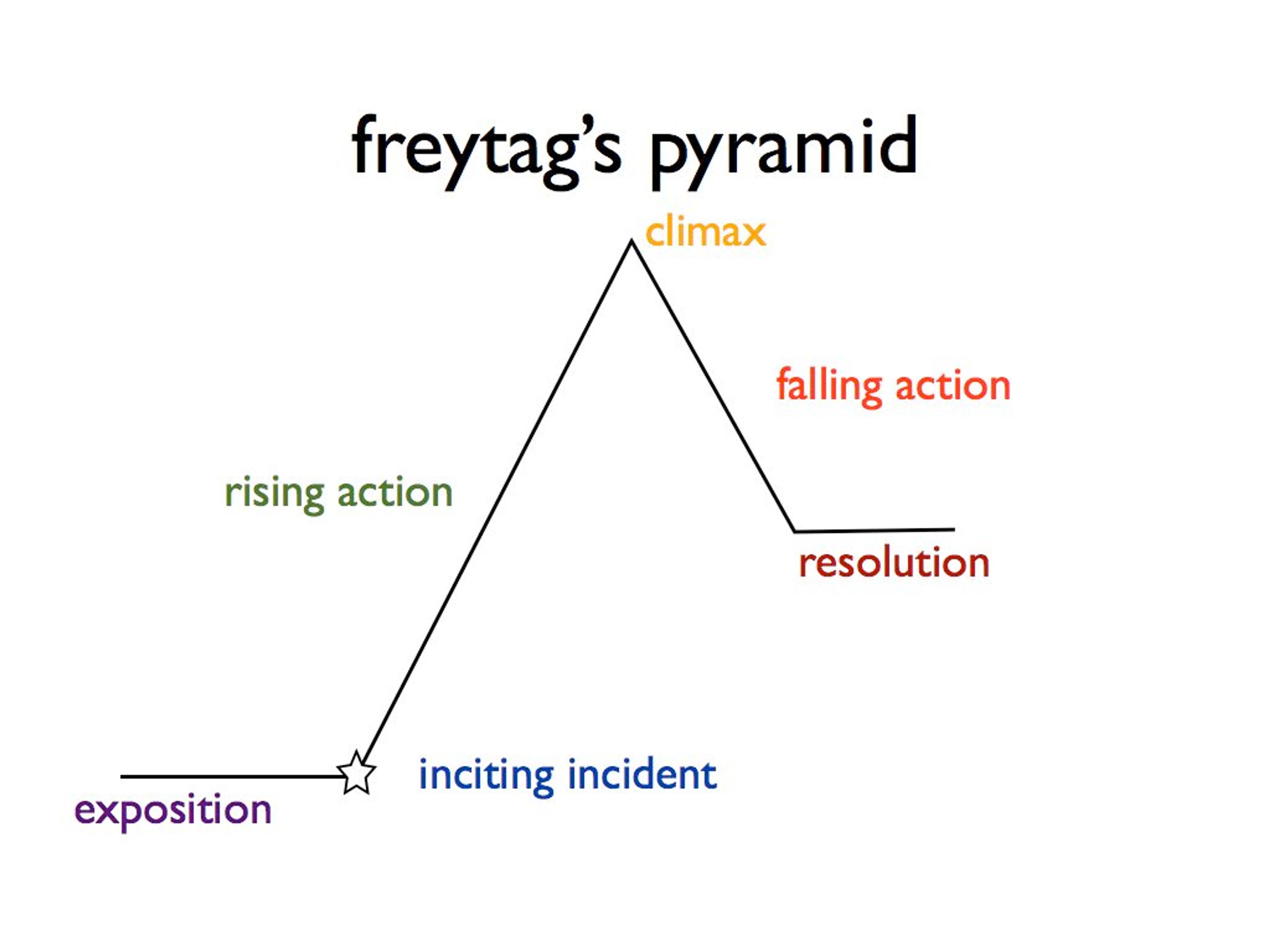 Diagram of Freytag’s Pyramid showing exposition as a flat line, inciting incident, rising action on an upward slop, climax at the peak of the pyramid, falling action on a downward slope, and resolution as a flat line.