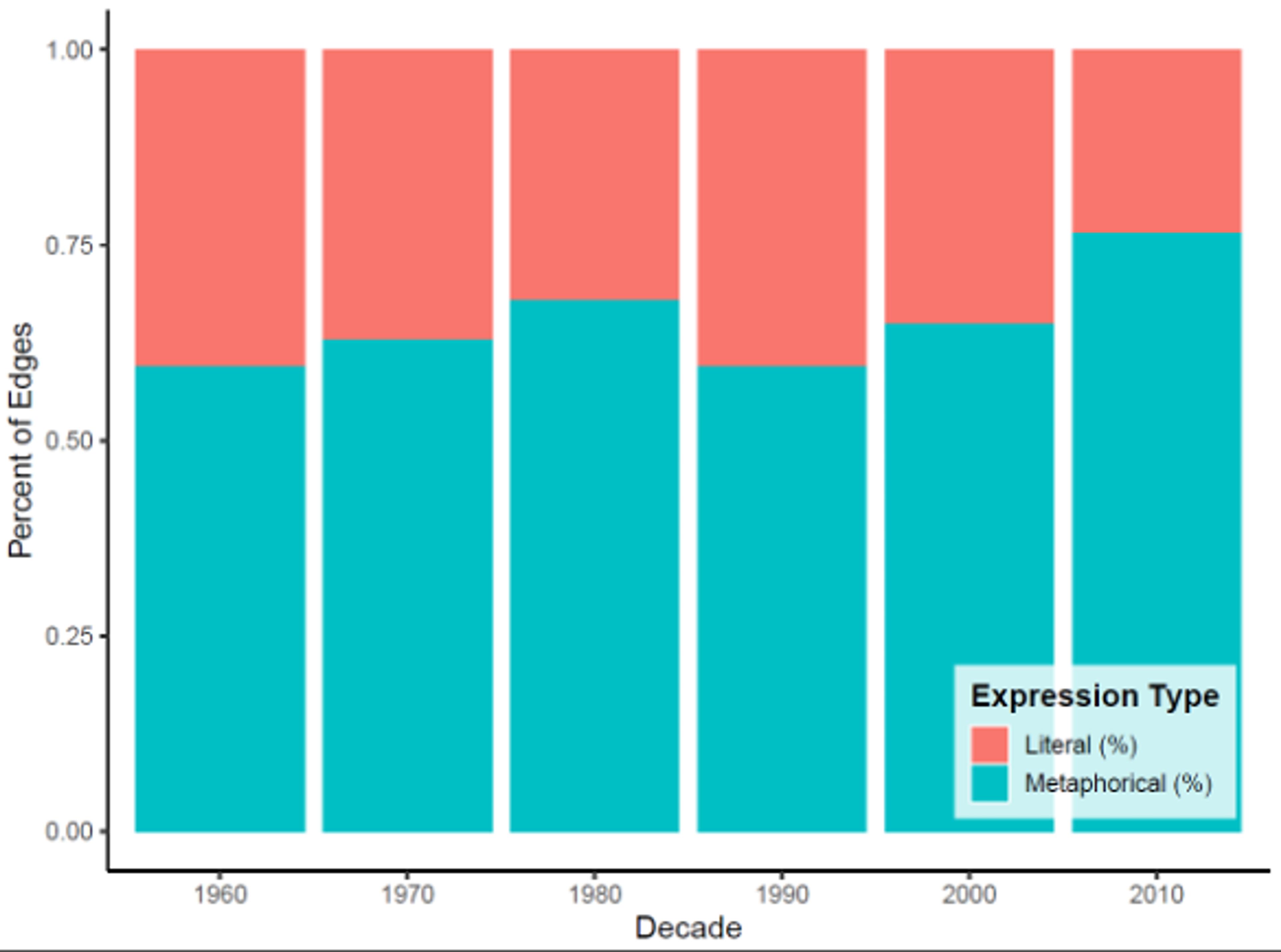 Bar chart showing percentage of literal and metaphorical expressions by decade from 1960 to 2010 in red and teal.
