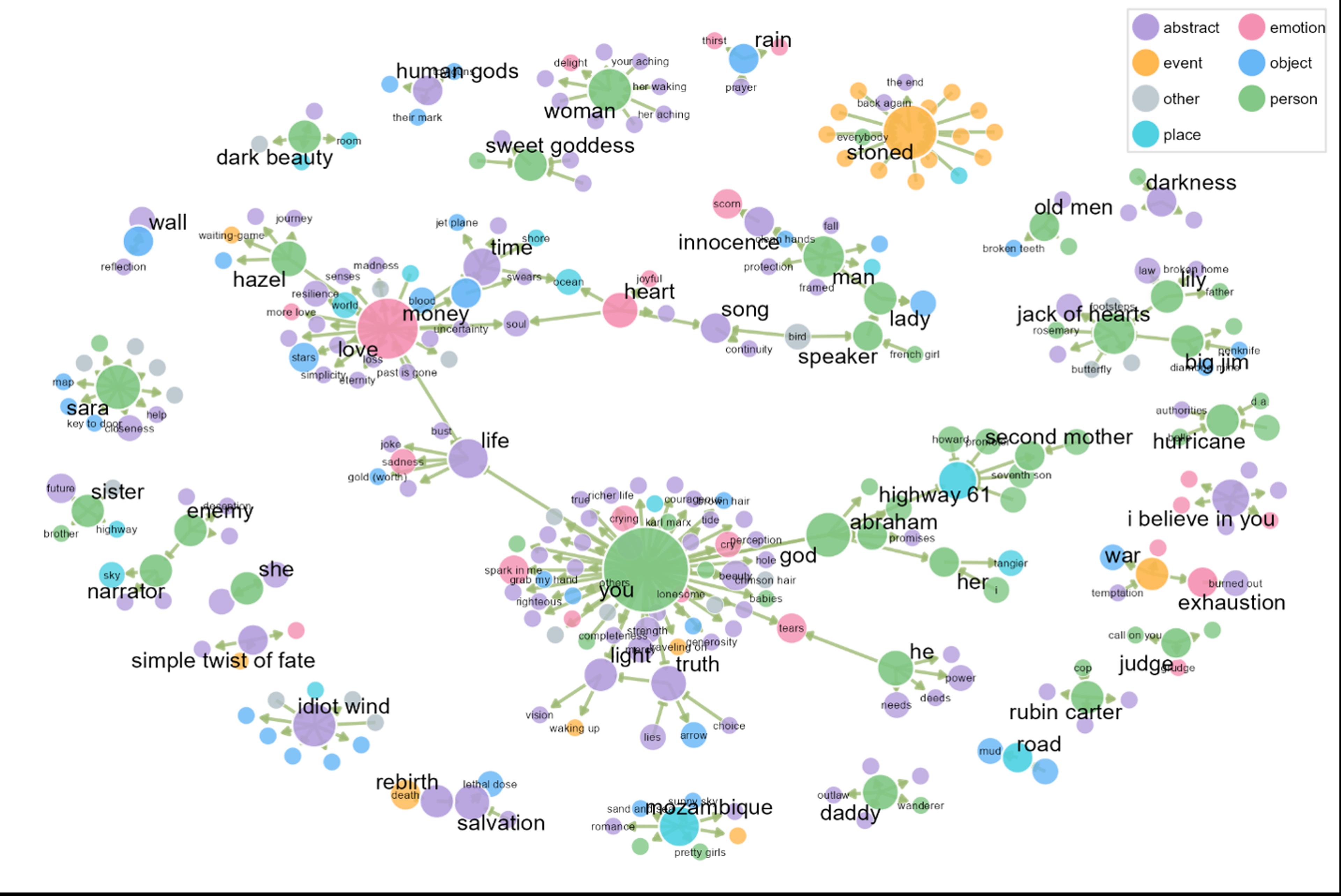 Visualisation diagram showing interconnected words in different colours representing categories: abstract, emotion, object, etc.