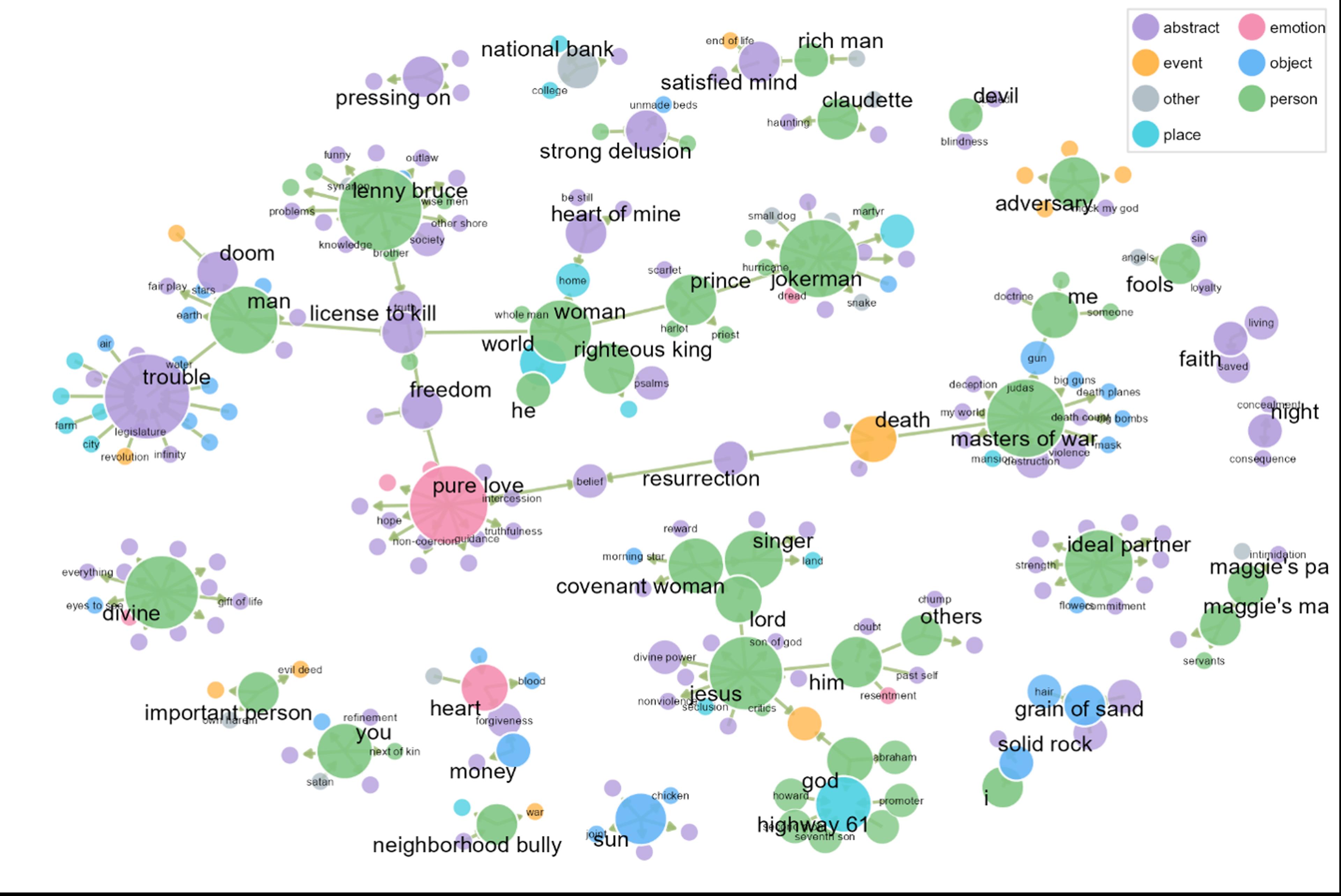 Network diagram with coloured circles and labels representing abstract concepts, people and places.